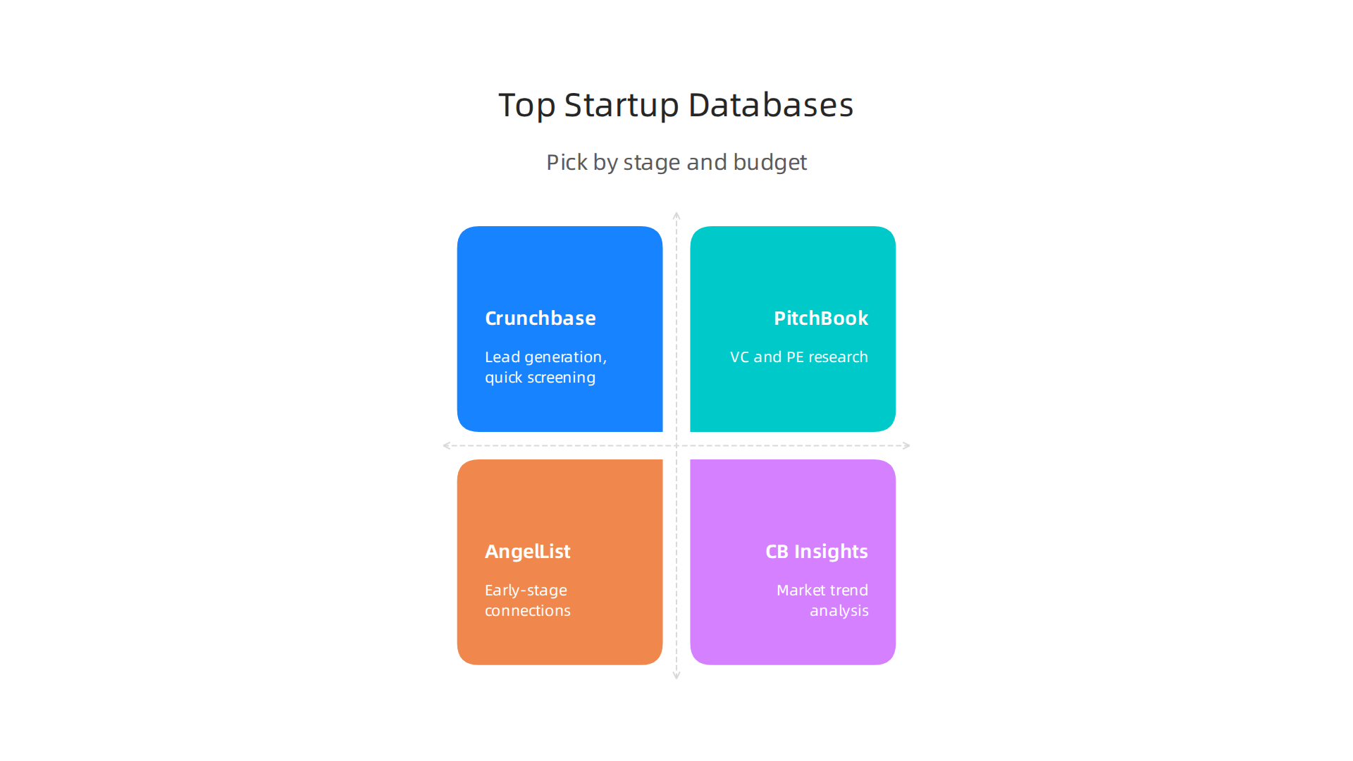 A comparison table infographic highlighting various startup databases, their best uses, and costs.