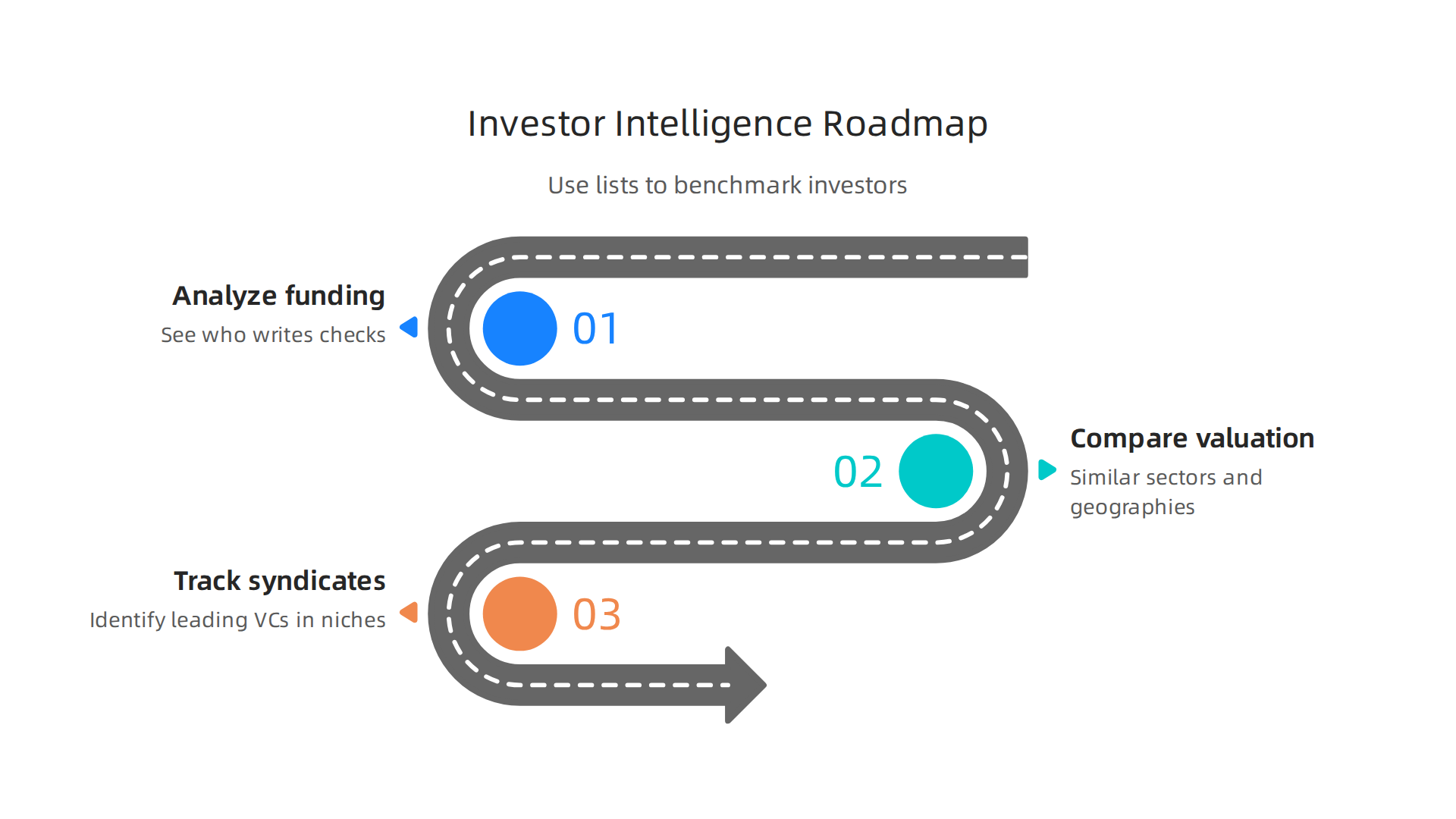 An infographic illustrating how to leverage startup lists to identify investor preferences and establish valuation benchmarks.