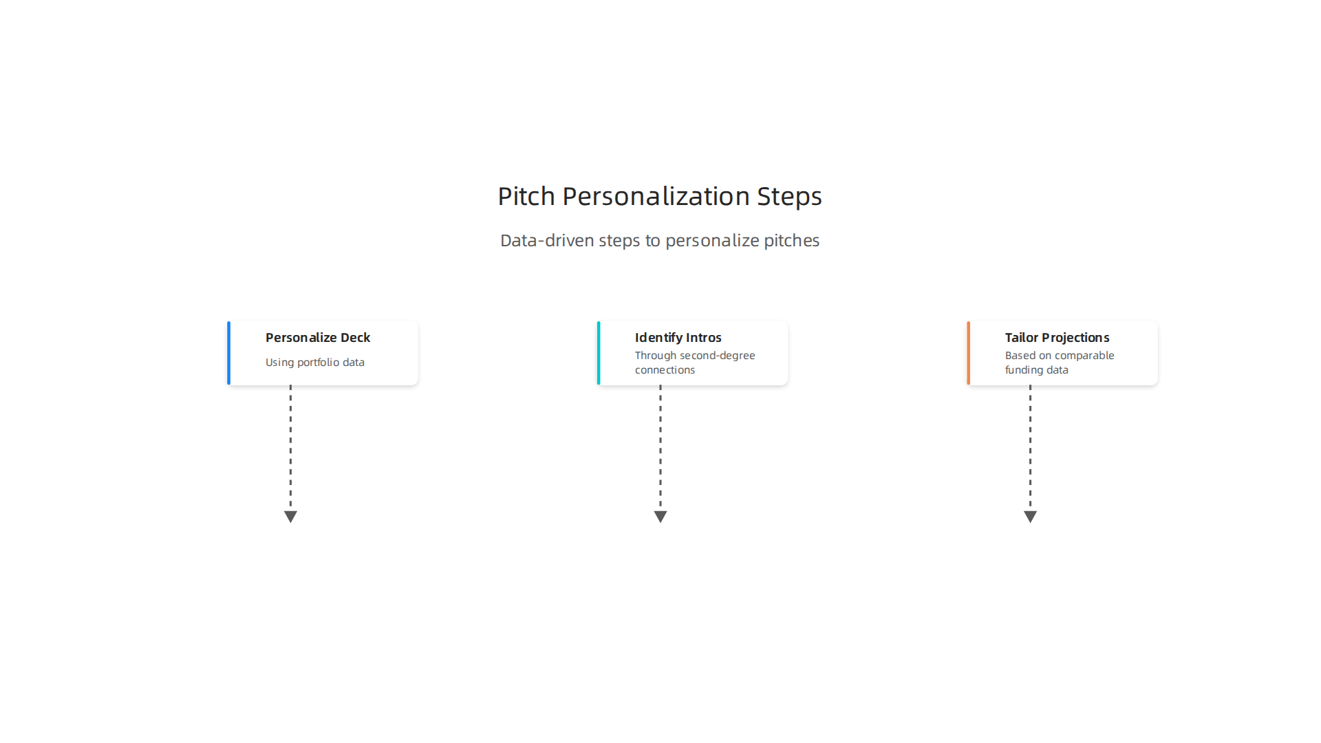 An infographic outlining key strategies for personalizing pitches and fundraising with data.
