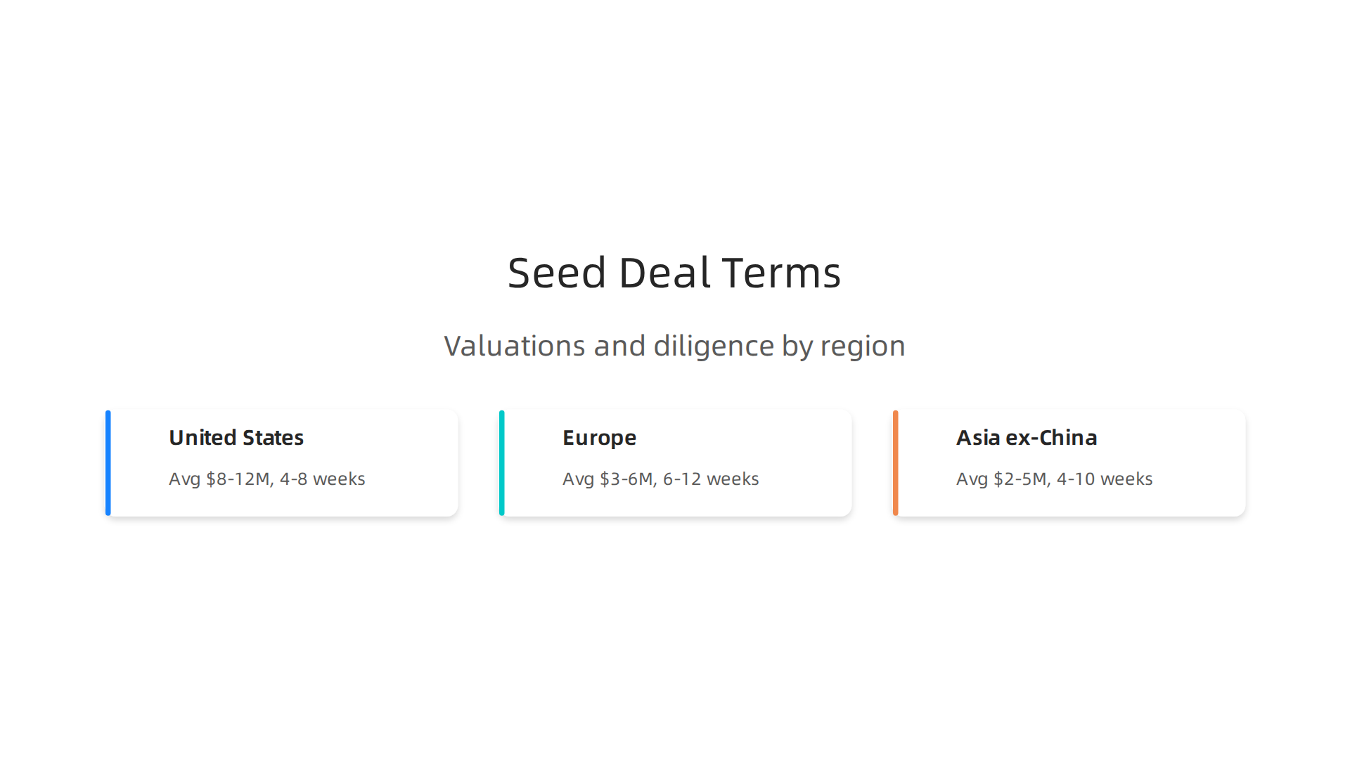Infographic detailing average seed valuations, investor diligence times, and popular sectors across major regions in 2026.