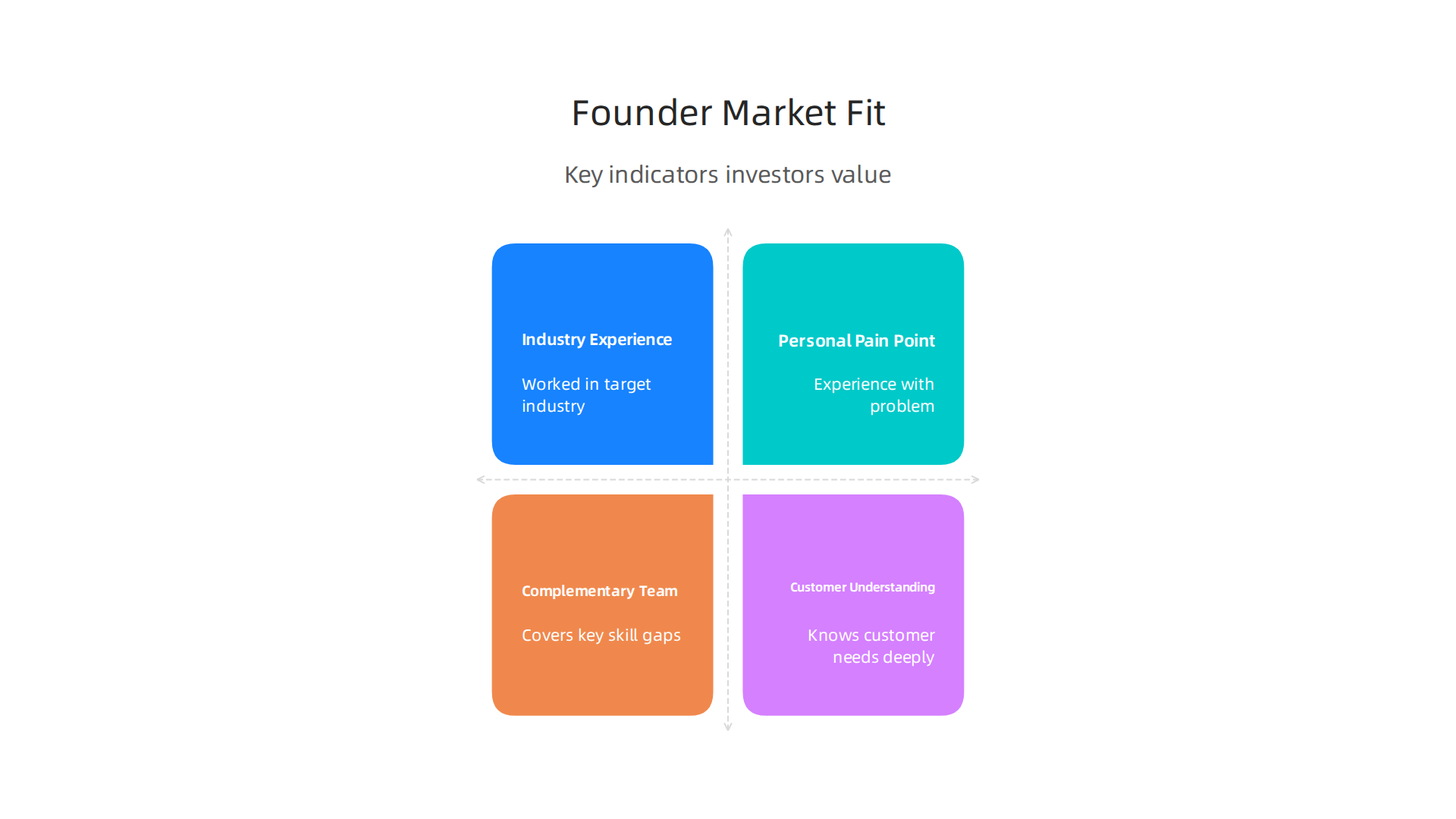 Infographic illustrating key indicators that demonstrate strong founder-market fit to investors.