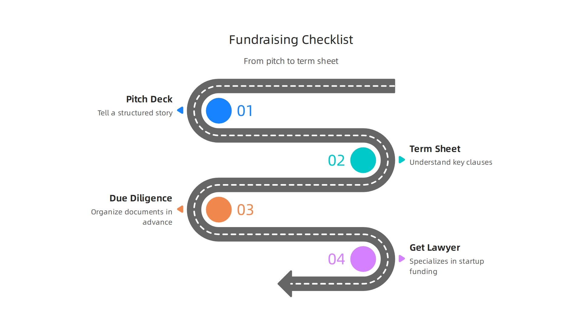 Infographic outlining a simple checklist for founders to navigate the fundraising process successfully.