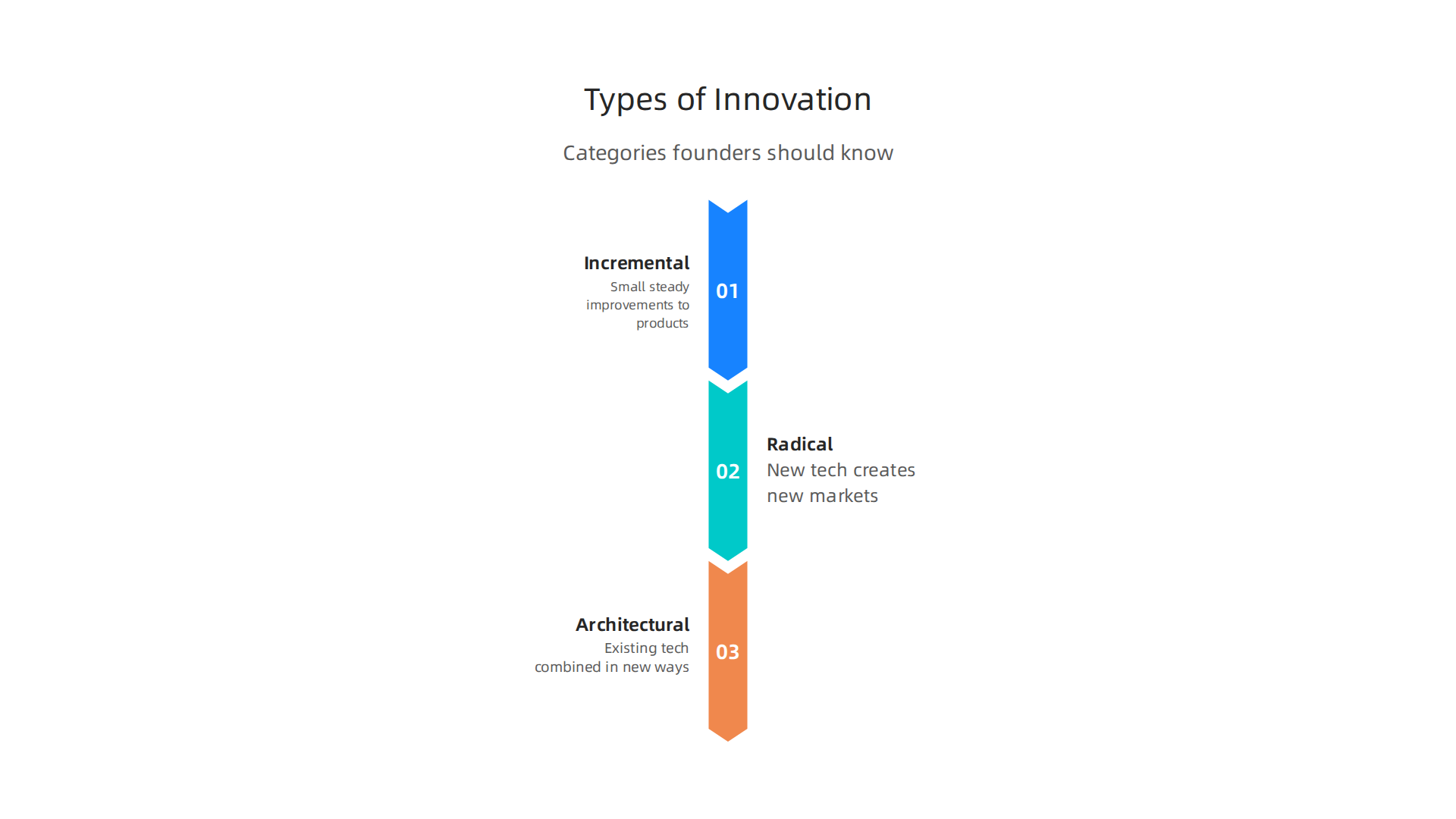 An infographic breaking down the common categories of innovation relevant for founders, including incremental, radical, and architectural.