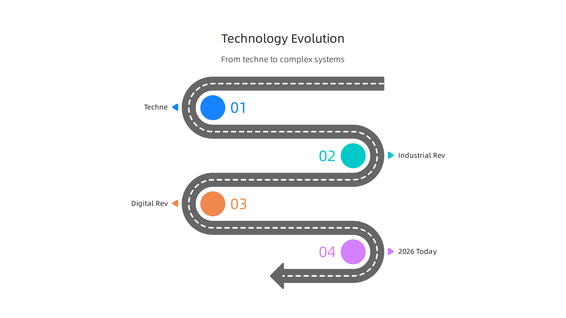 A timeline illustrating the historical evolution of the term 'technology' from ancient Greek 'techne' to modern complex systems.