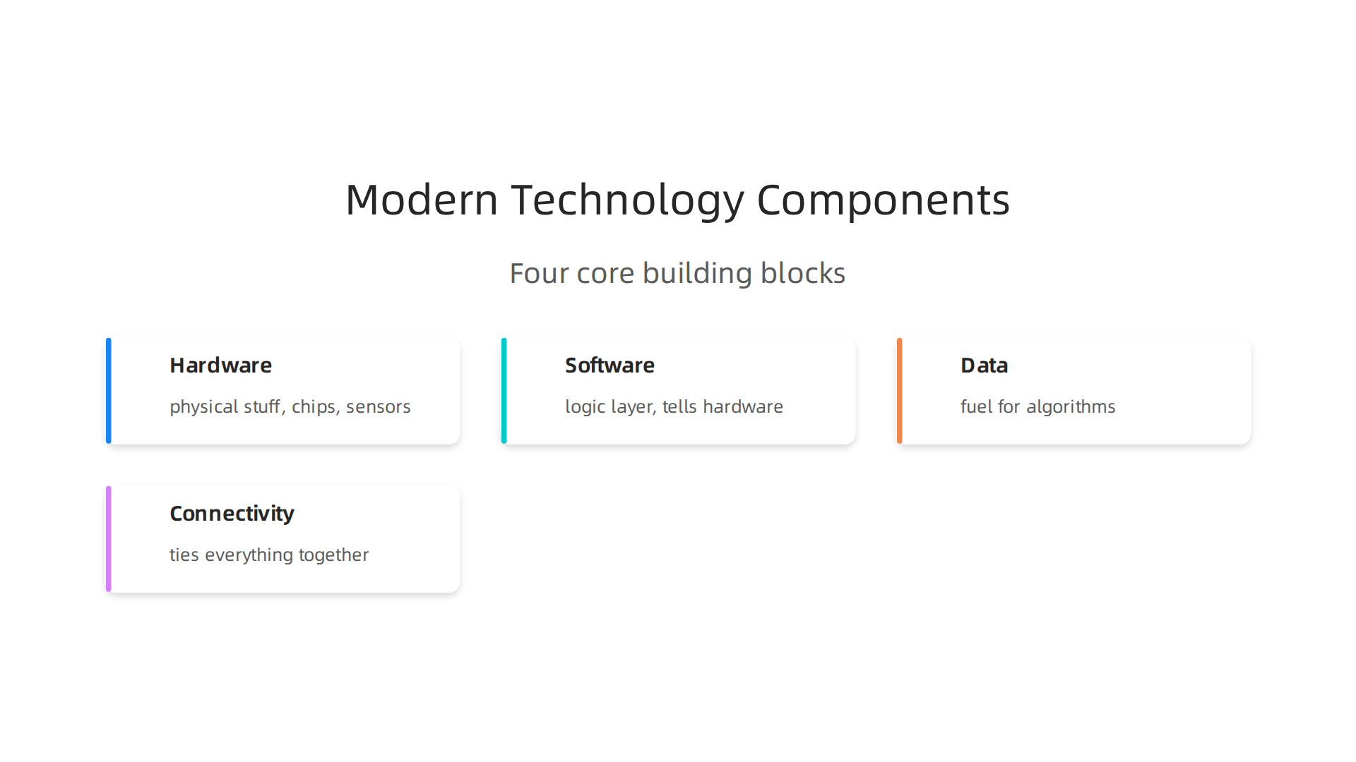 An infographic detailing the four core components that define modern technology: hardware, software, data, and connectivity.