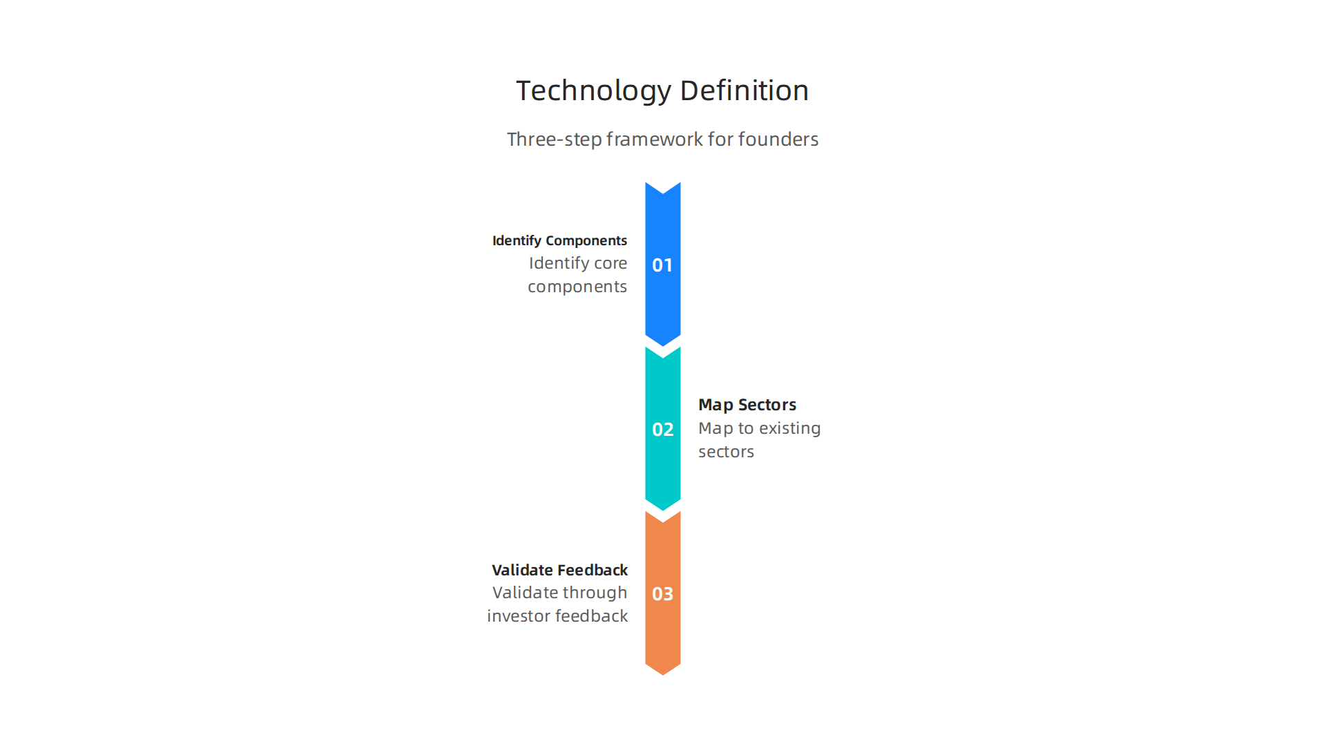 A three-step framework for founders to create a clear and effective technology definition for their startup.