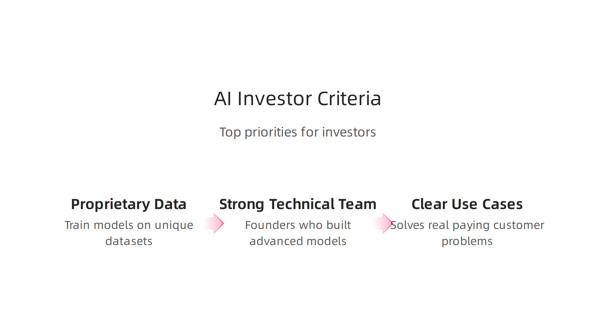 An infographic detailing the three essential criteria investors seek when evaluating AI and machine learning startups in today's market.