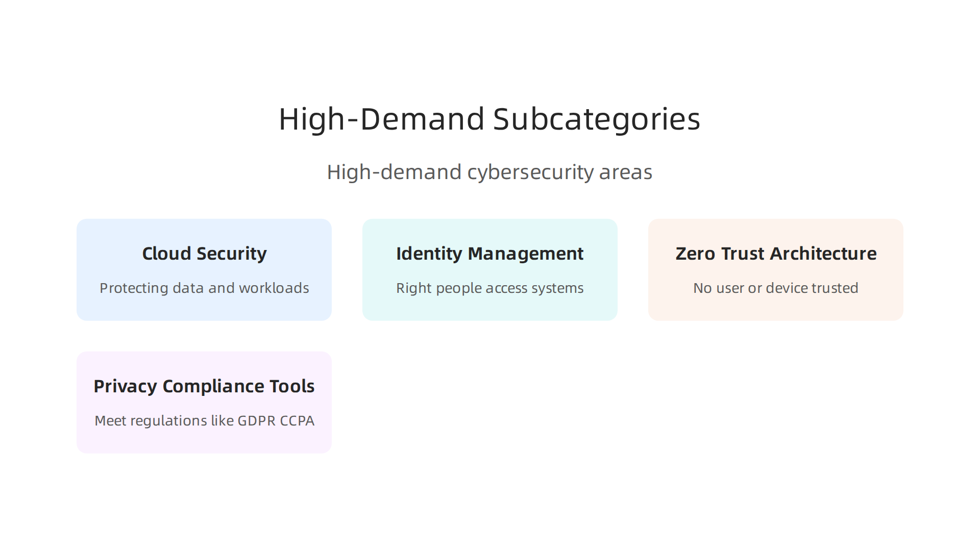 An infographic outlining the four rapidly growing and high-demand sub-categories within the cybersecurity and data privacy sector.