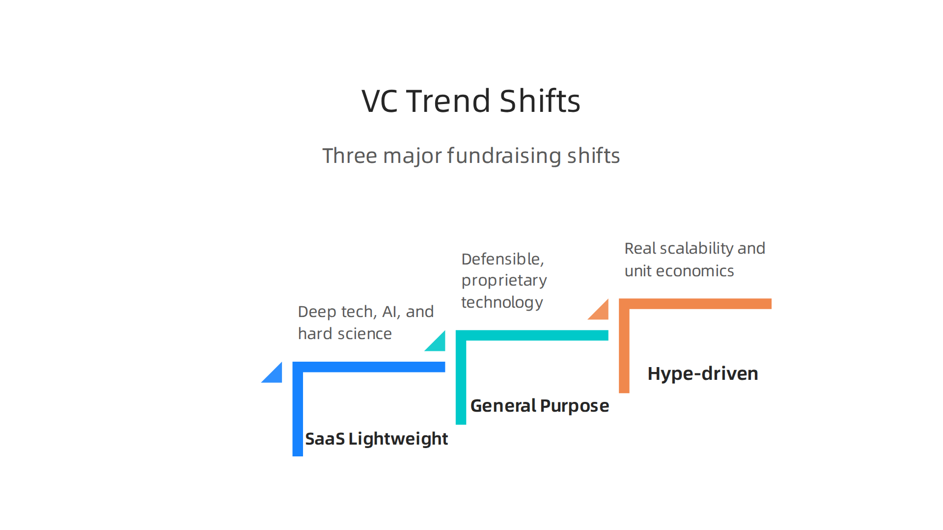 A visual comparison of old versus new venture capital funding trends, highlighting shifts towards deep tech and defensibility.
