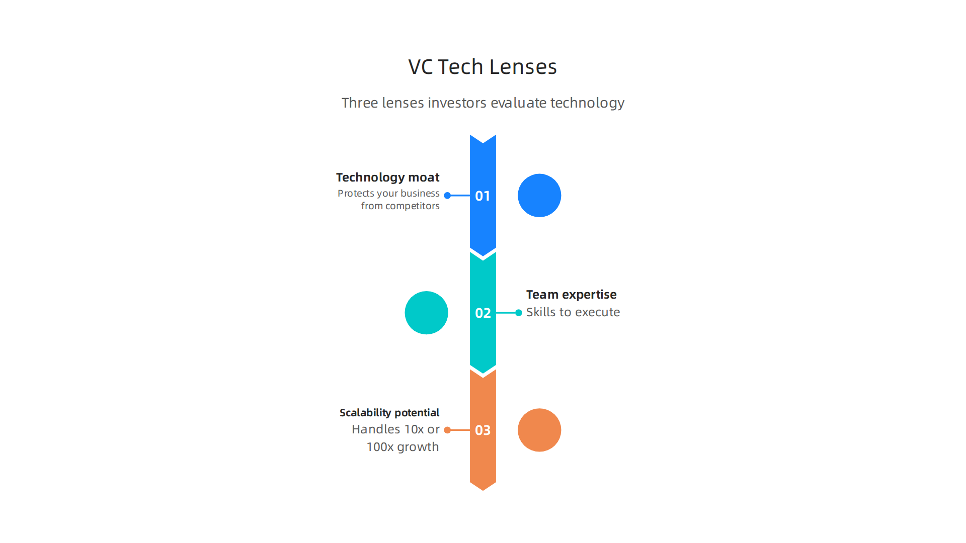 The three critical lenses venture capitalists use to evaluate a startup's technology during the investment process.
