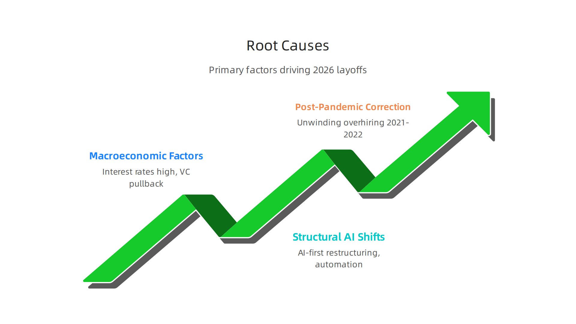 Understanding the primary factors contributing to ongoing tech industry job cuts in 2026.