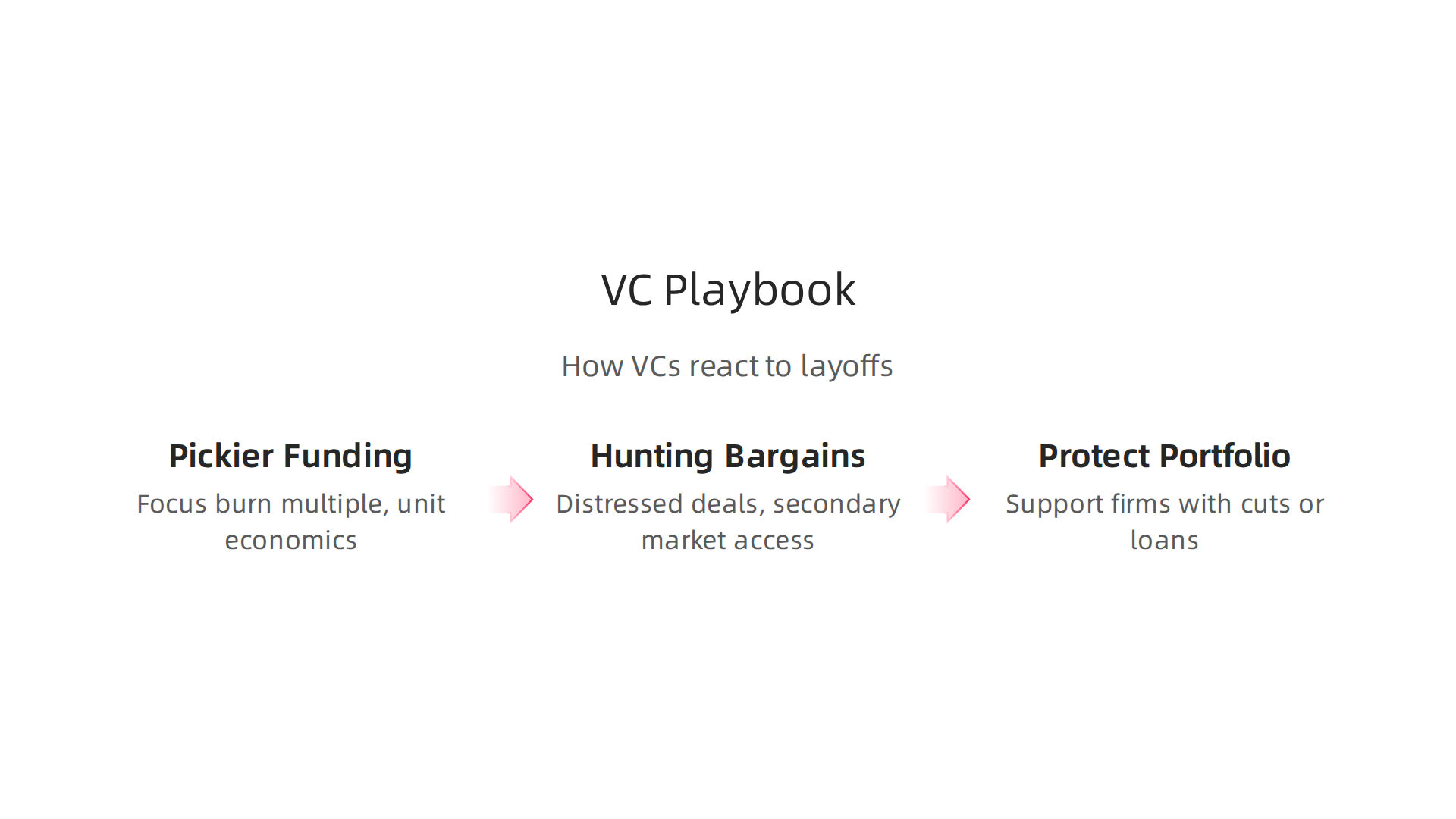 How venture capitalists are adjusting their strategies in response to ongoing tech industry layoffs.