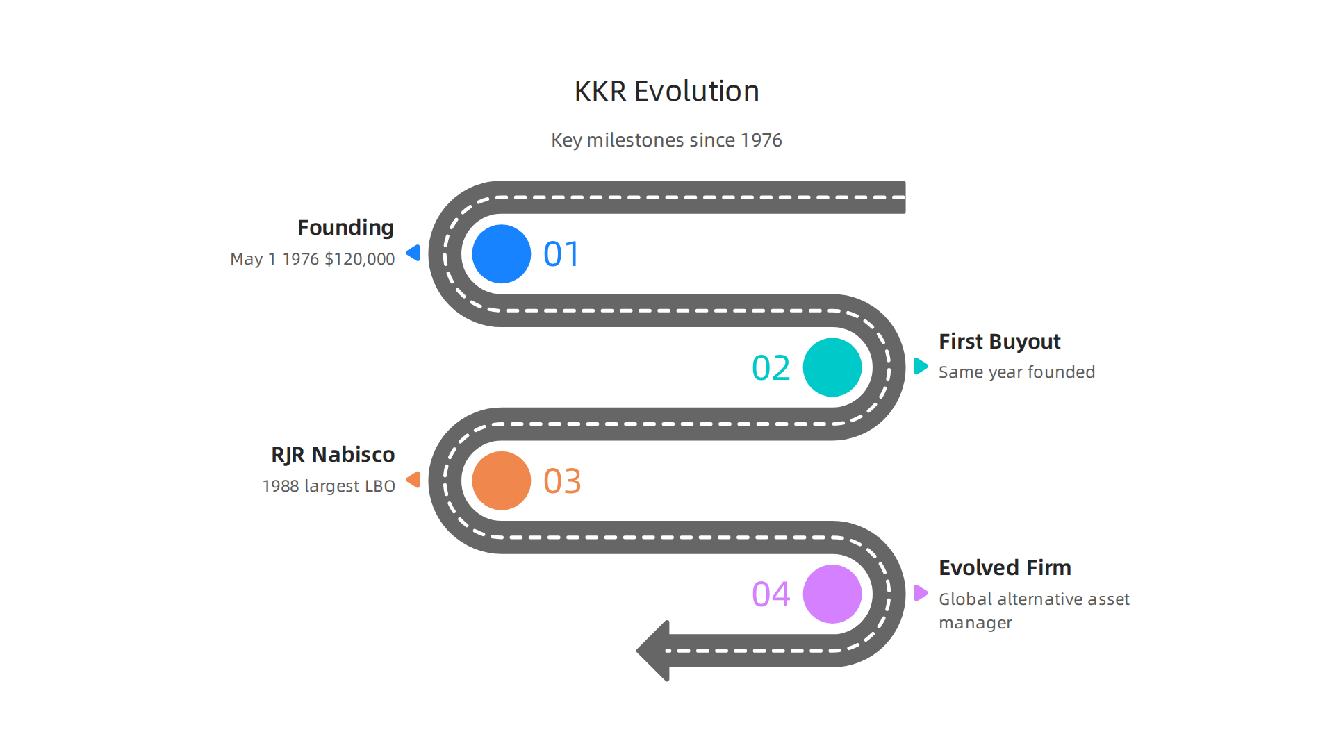 Key milestones in KKR's journey, from its founding in 1976 to becoming a global alternative asset manager.