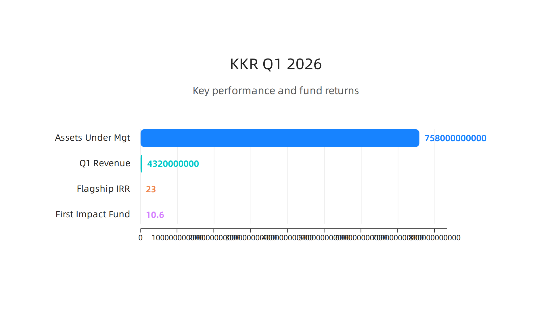 A snapshot of KKR's impressive financial performance and fund returns as of Q1 2026.
