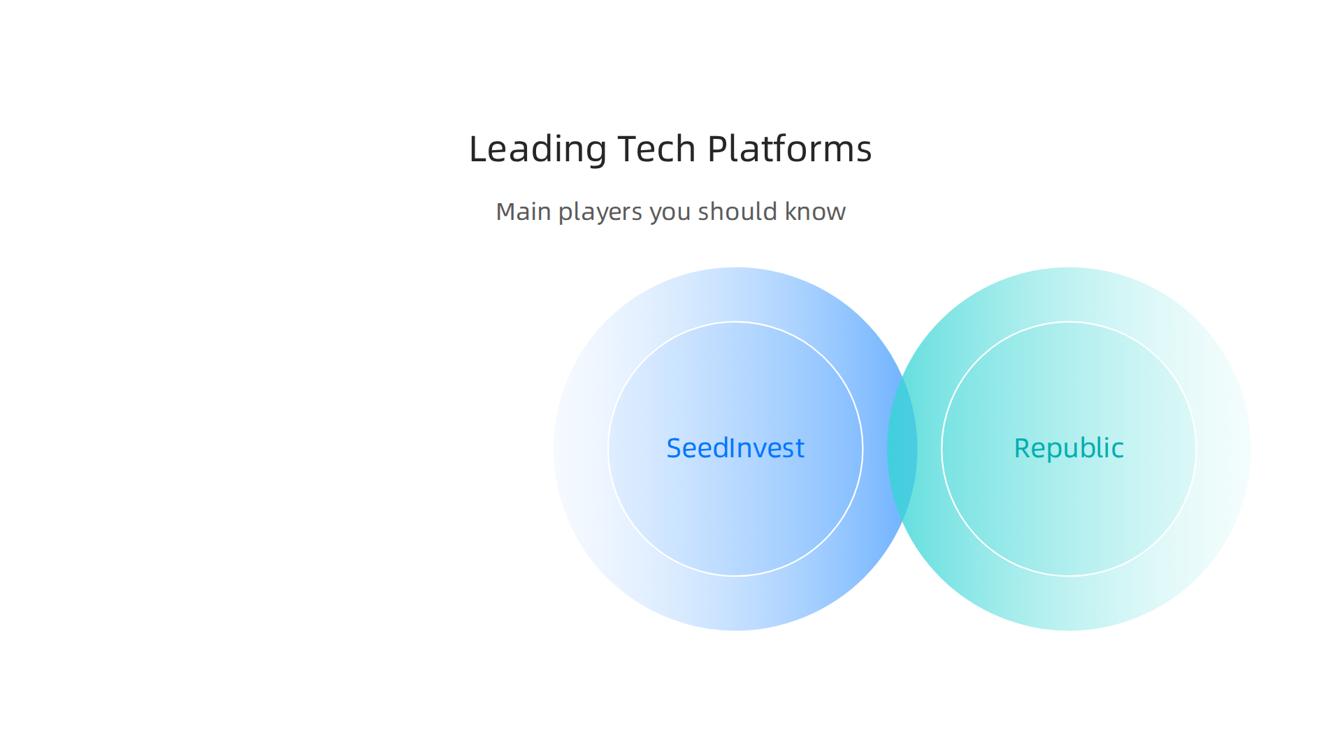 A comparison of prominent tech exchange platforms, highlighting their focus and investor types.