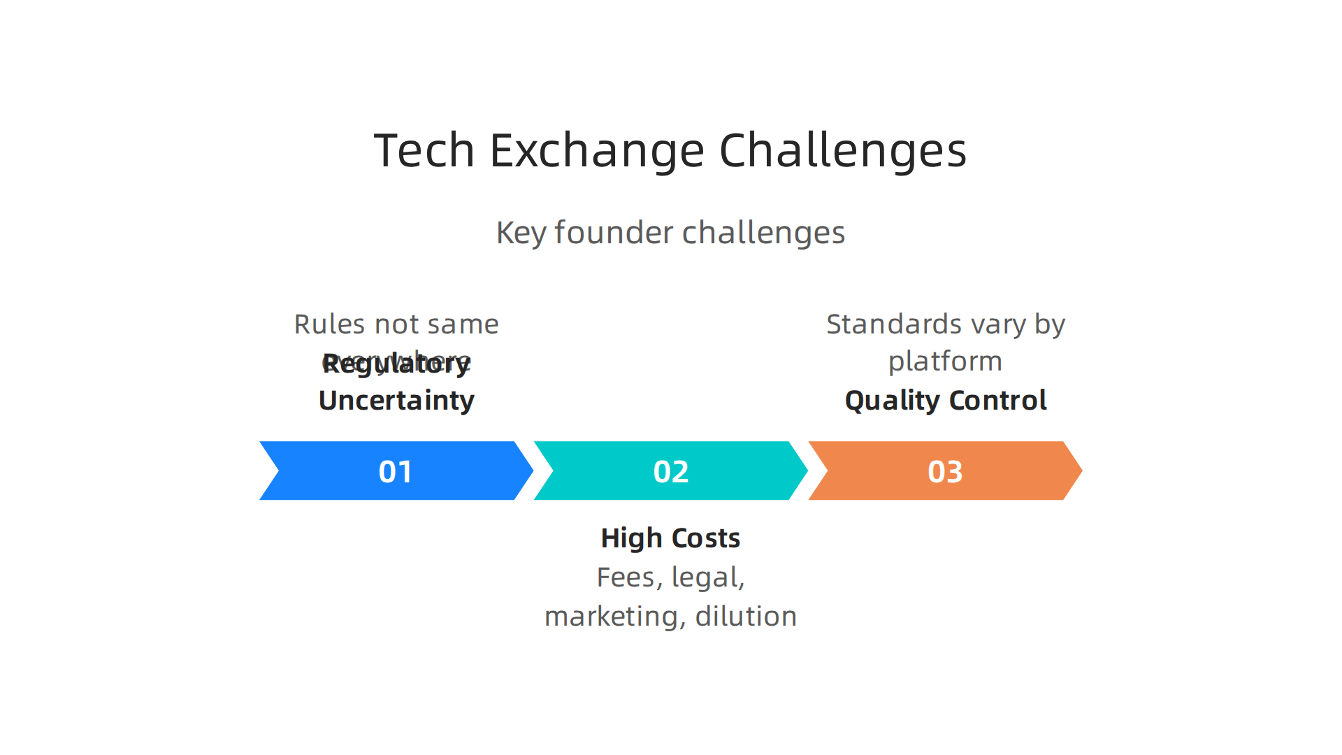 Key challenges founders face when using current tech exchange platforms, including regulatory and cost concerns.