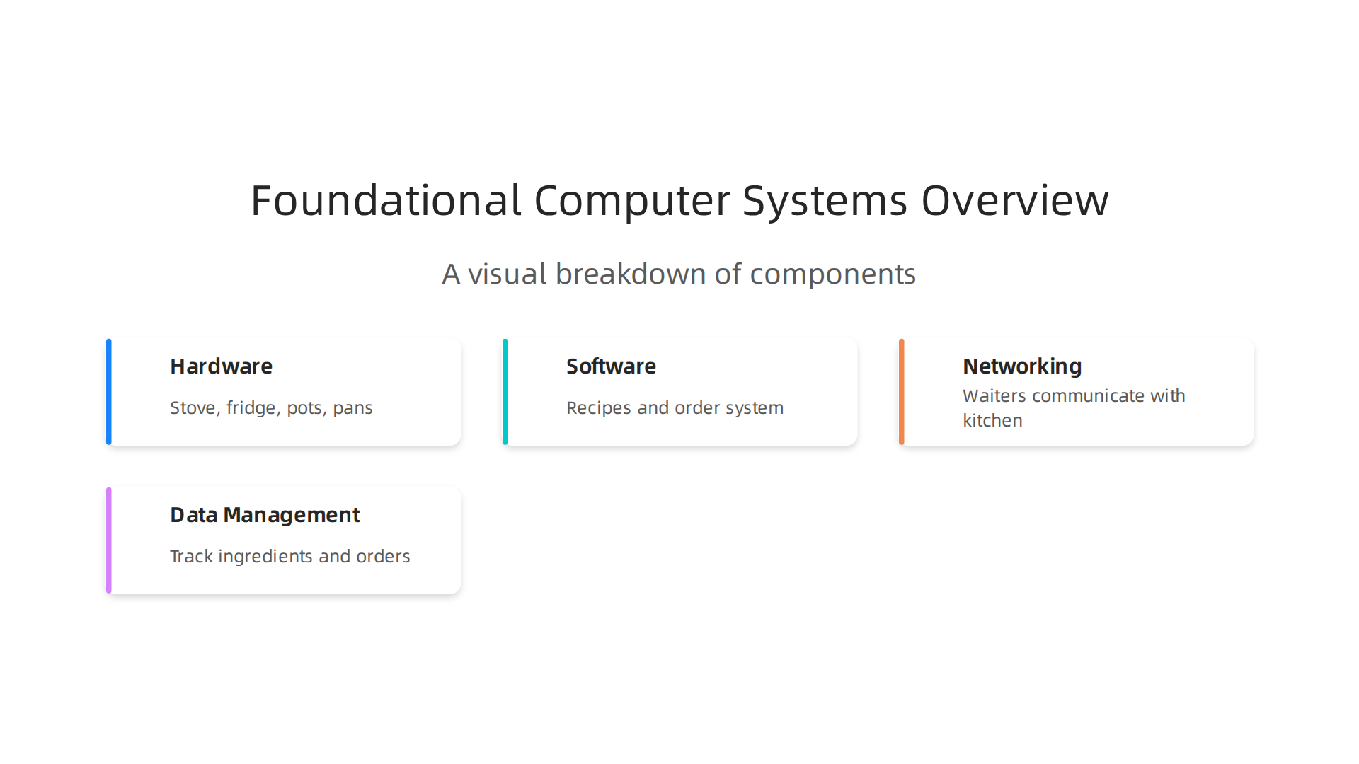A visual breakdown of the four core components that constitute a functional computer system, using a restaurant kitchen analogy.