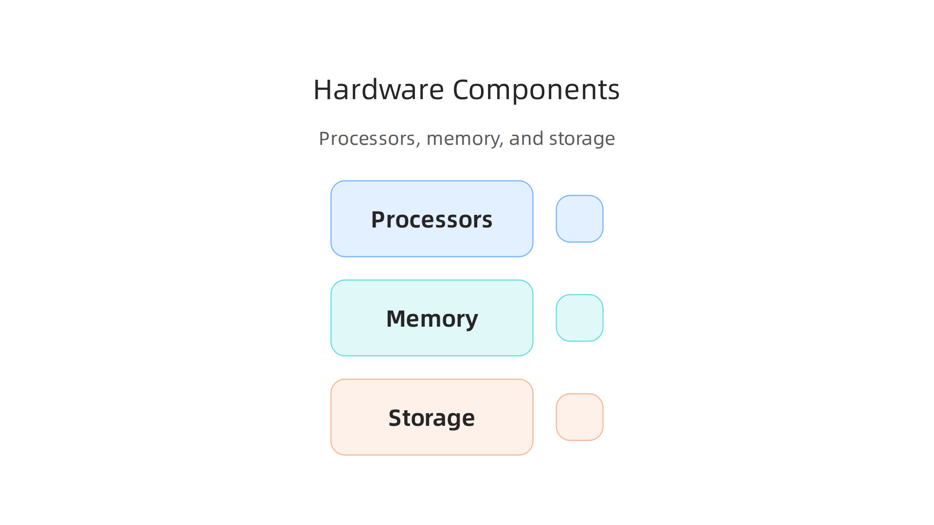 An overview of essential hardware components: processors, memory, and storage, and their roles in a computer system.