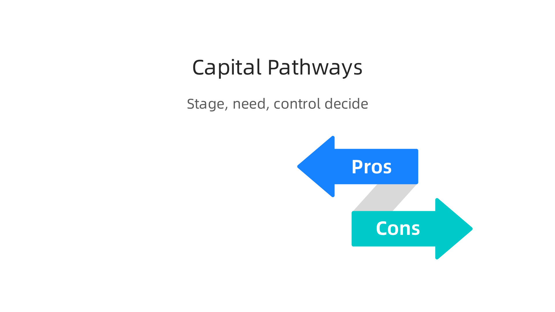 A framework guiding founders to choose between venture capital and private equity based on company stage, capital needs, and control preferences.