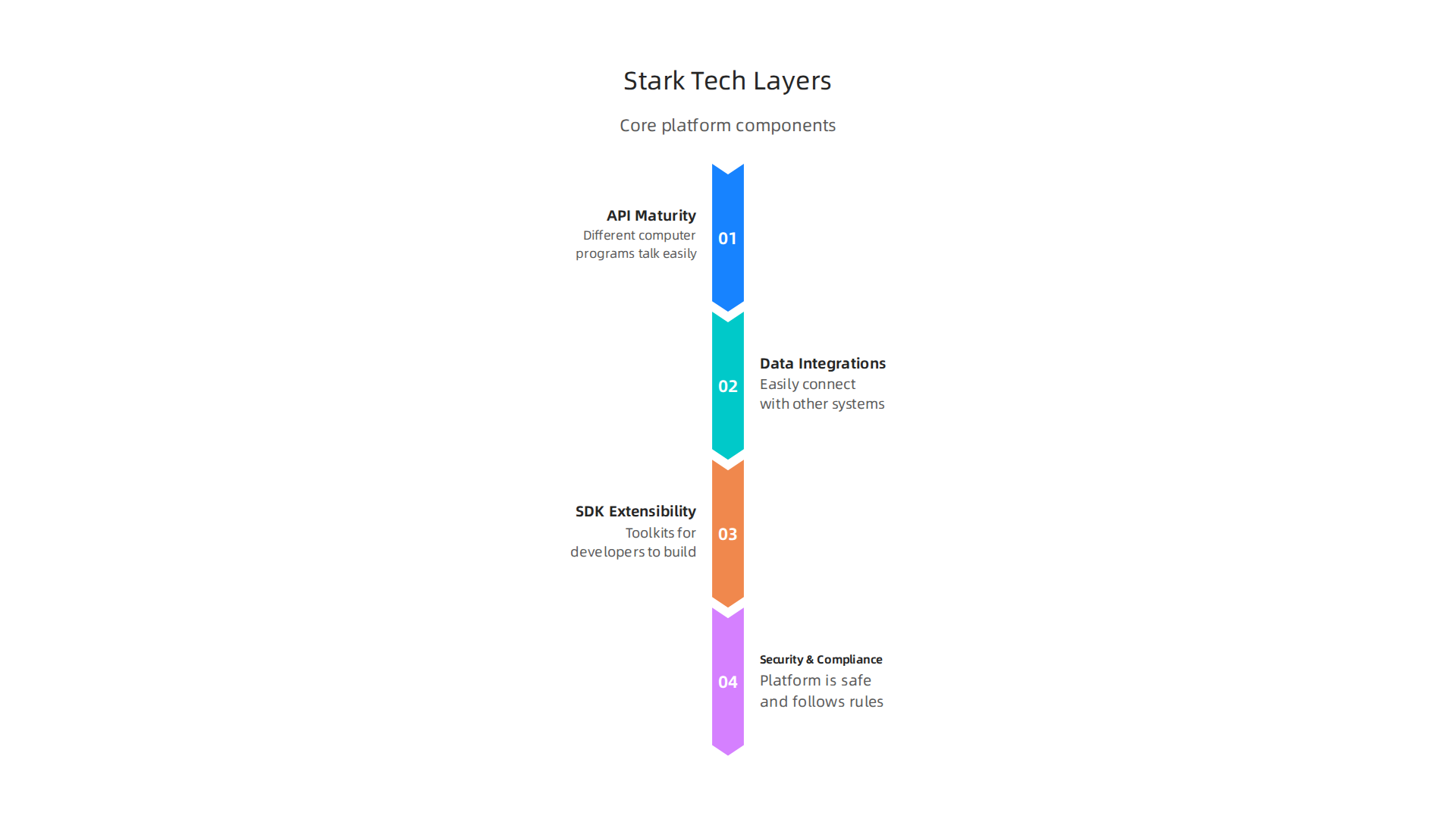 The crucial technical components that underpin a successful stark tech platform.