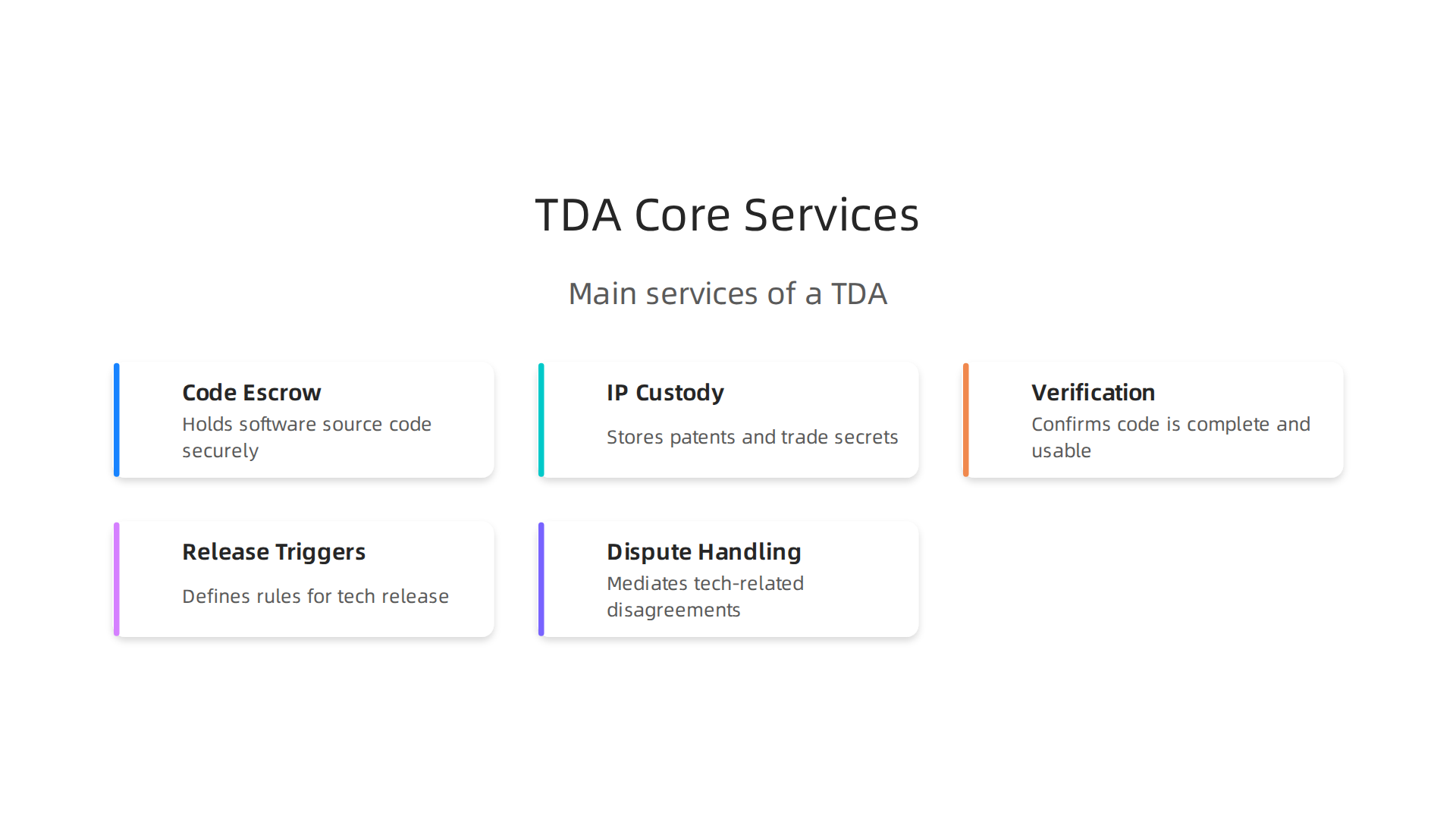 Visualizing the core services provided by a Technology Depository Agency to protect intellectual property.