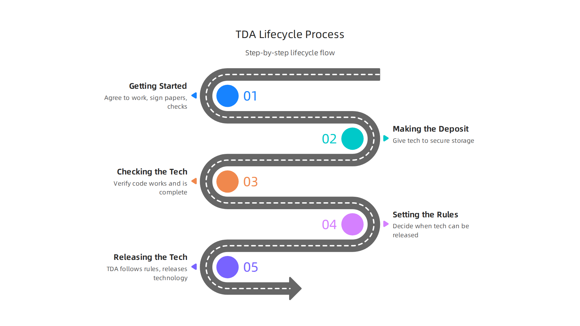 A step-by-step flow illustrating how a Technology Depository Agency handles intellectual property from onboarding to release.
