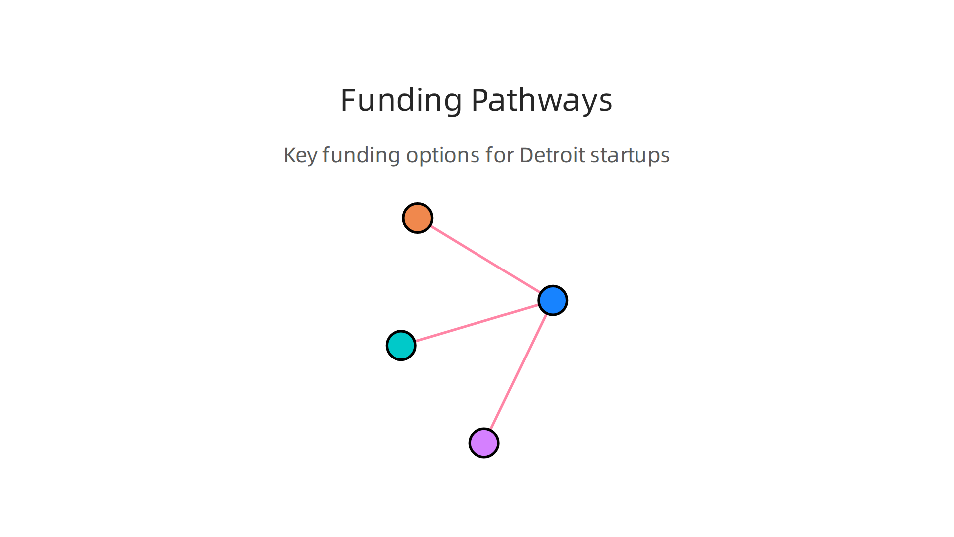 An infographic illustrating the diverse funding avenues available to startups in Detroit, from grants to corporate partnerships.
