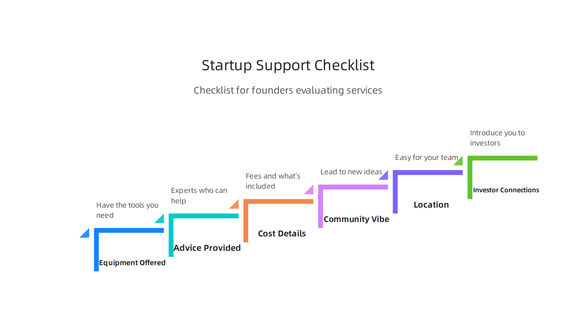A checklist for founders to evaluate infrastructure and support services offered by incubators and labs in Detroit.