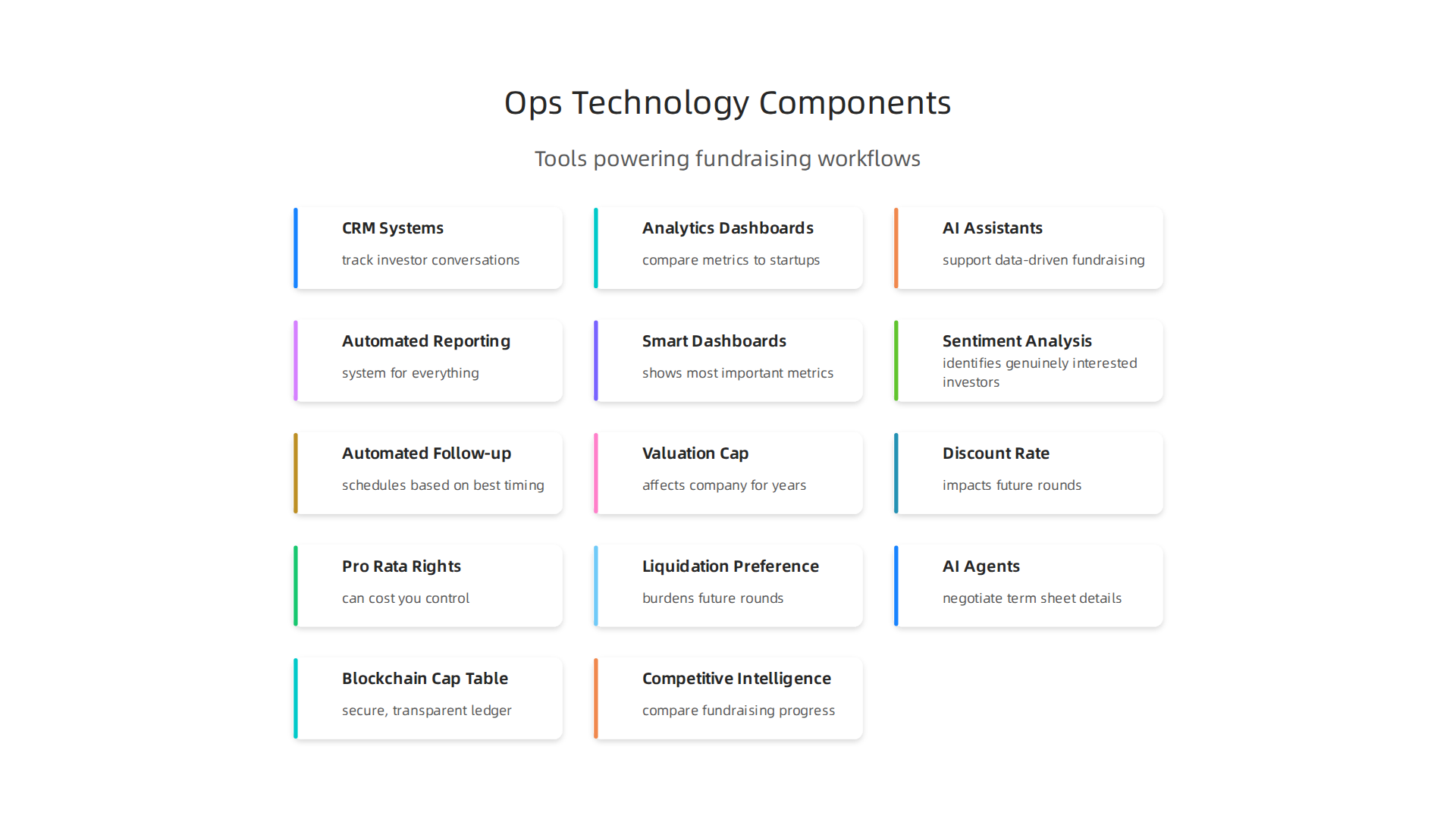 Ops technology integrates various tools to streamline the fundraising process and provide a unified command center.