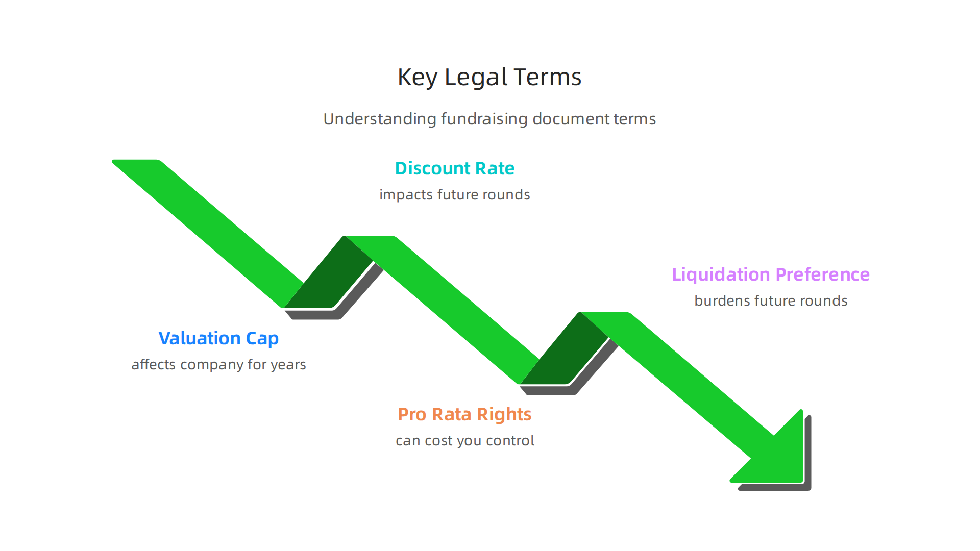 Understanding critical legal terms in fundraising documents is essential to avoid costly mistakes and maintain control.