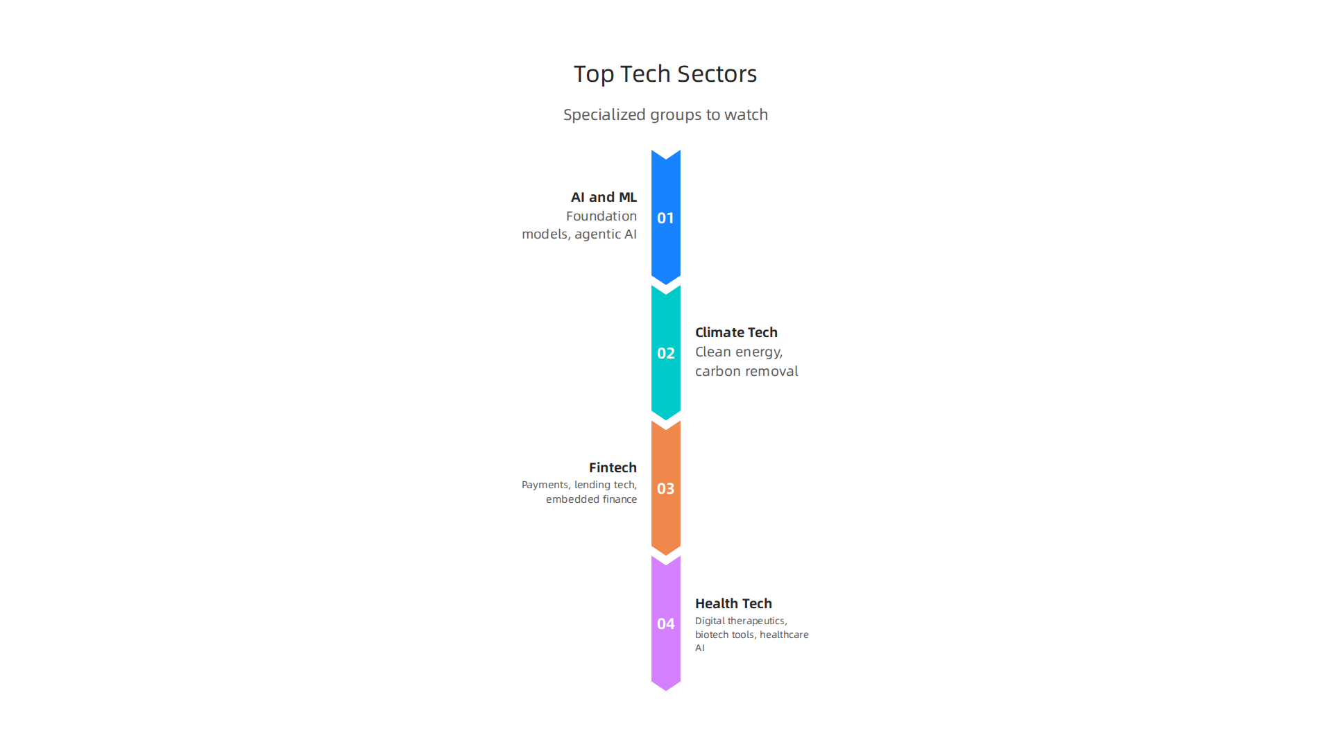 Breakdown of top specialized tech groups by sector, typical stage, and what they back.