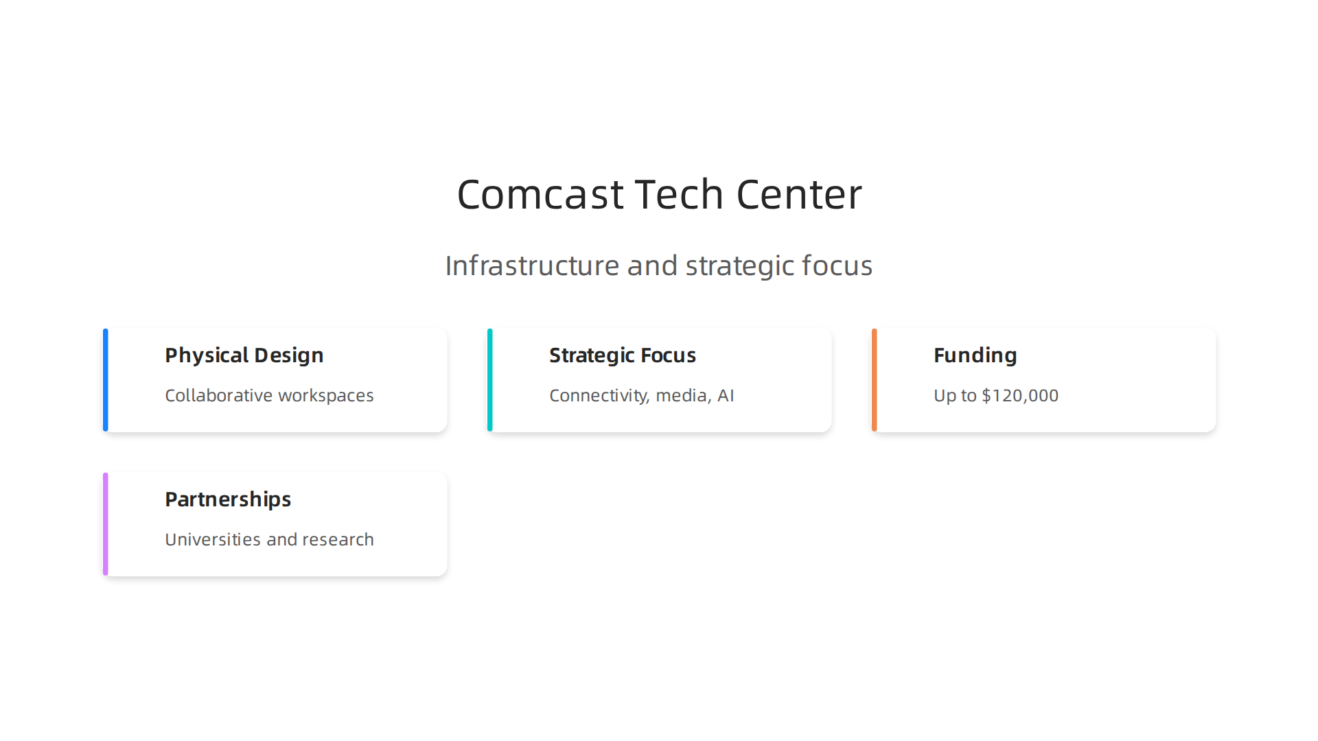 Key elements defining the Comcast Technology Center's infrastructure and strategic approach to fostering innovation.