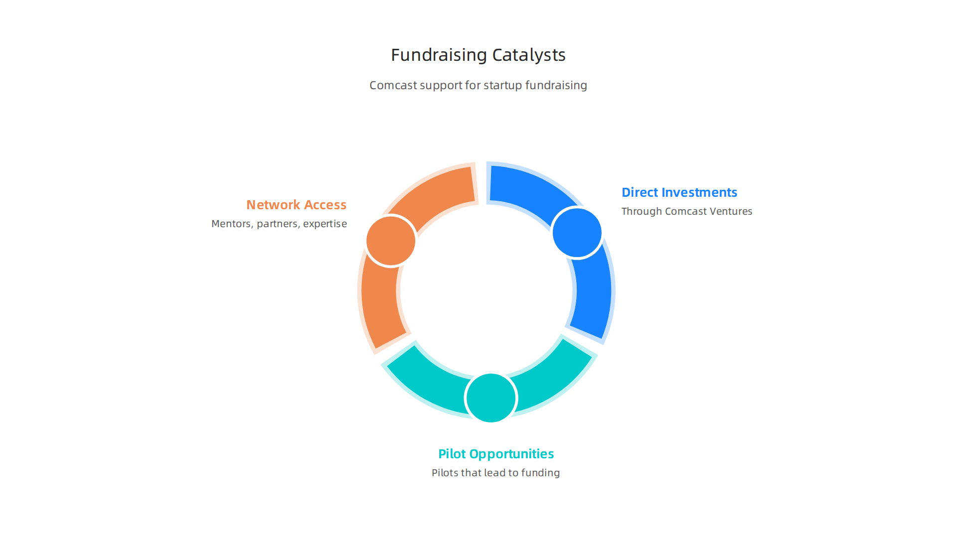 Three primary ways the Comcast Technology Center supports startups in securing fundraising.