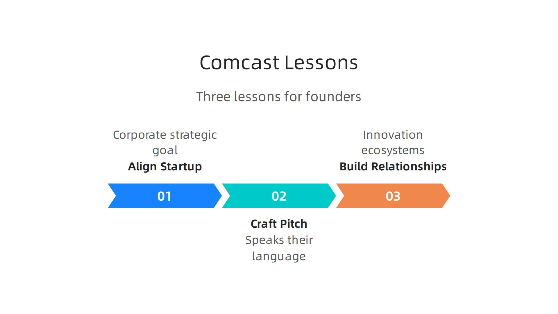 Essential lessons founders can apply from the Comcast Technology Center's successful innovation model.