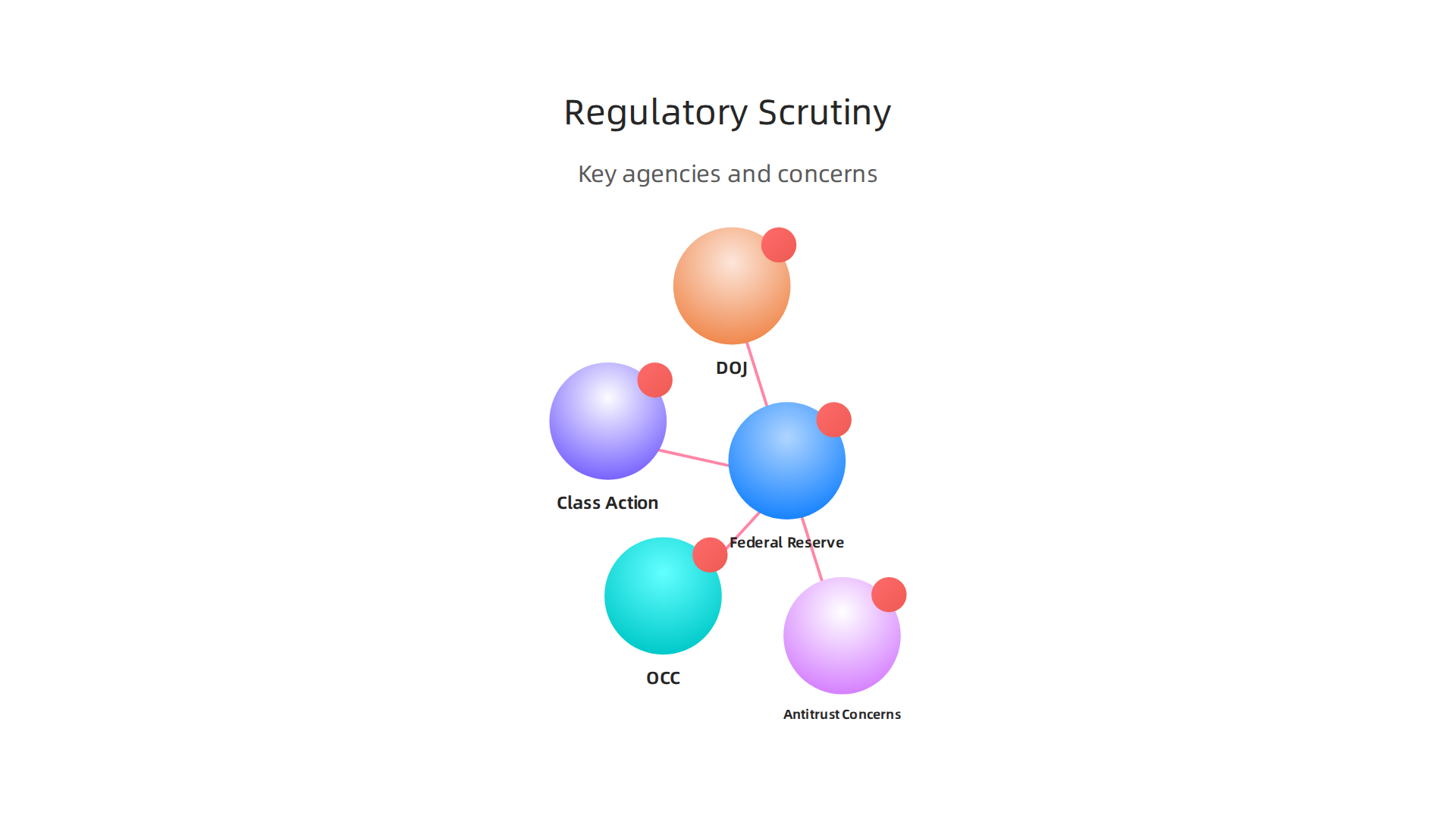 A visual explanation of the key regulatory bodies and concerns involved in the Capital One-Discover merger.