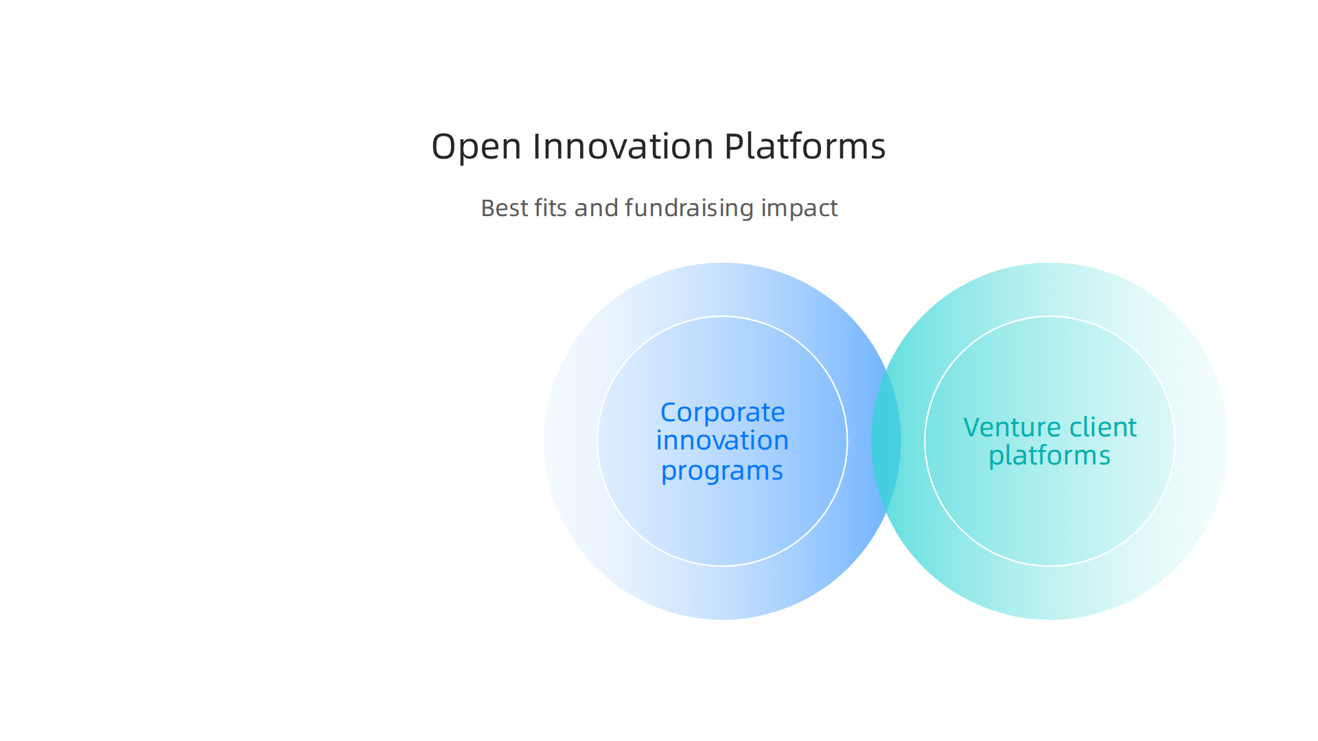 An infographic detailing different open innovation platform types, their best use cases, and their impact on fundraising.