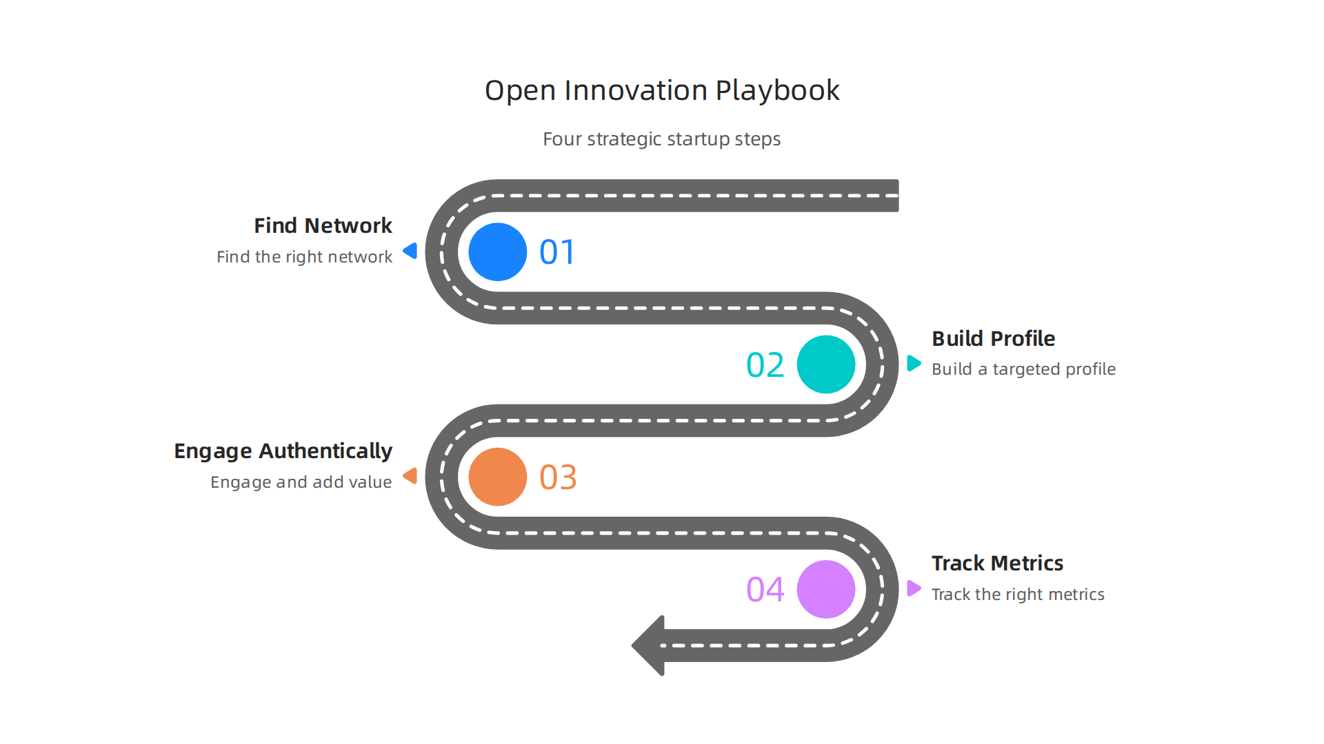 An infographic outlining the four strategic steps startups should take to effectively leverage open innovation networks.