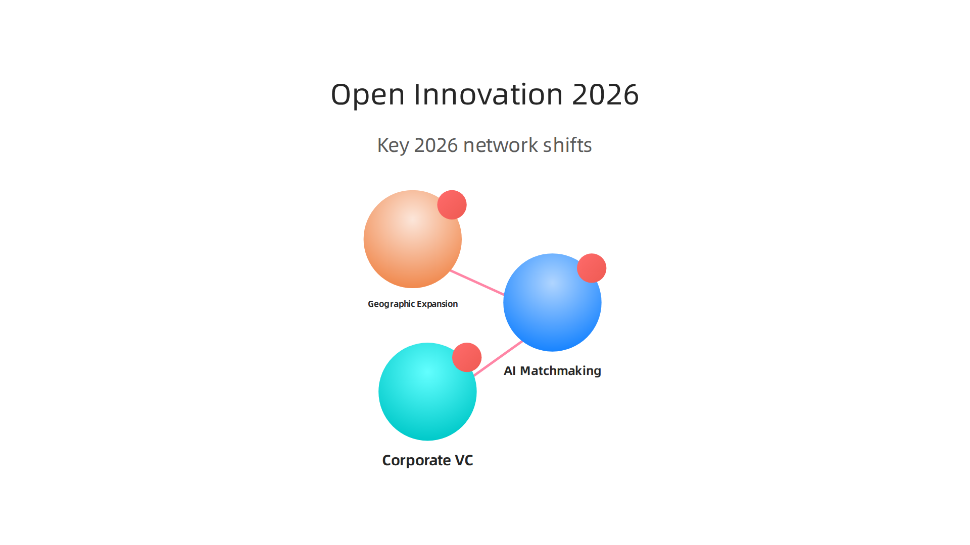 An infographic illustrating key future trends shaping the open innovation landscape for 2026 and beyond.