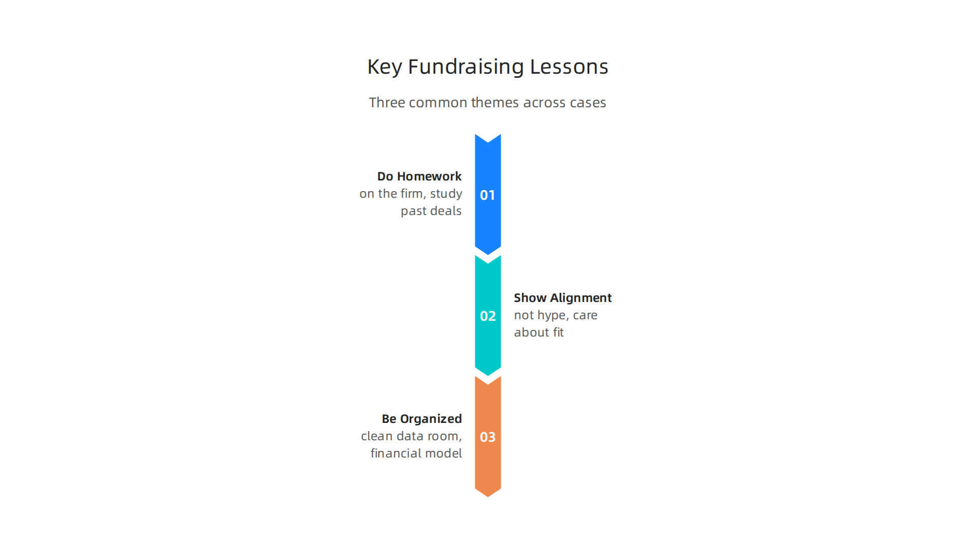 Summarized lessons from successful fundraising case studies with alternative capital providers.