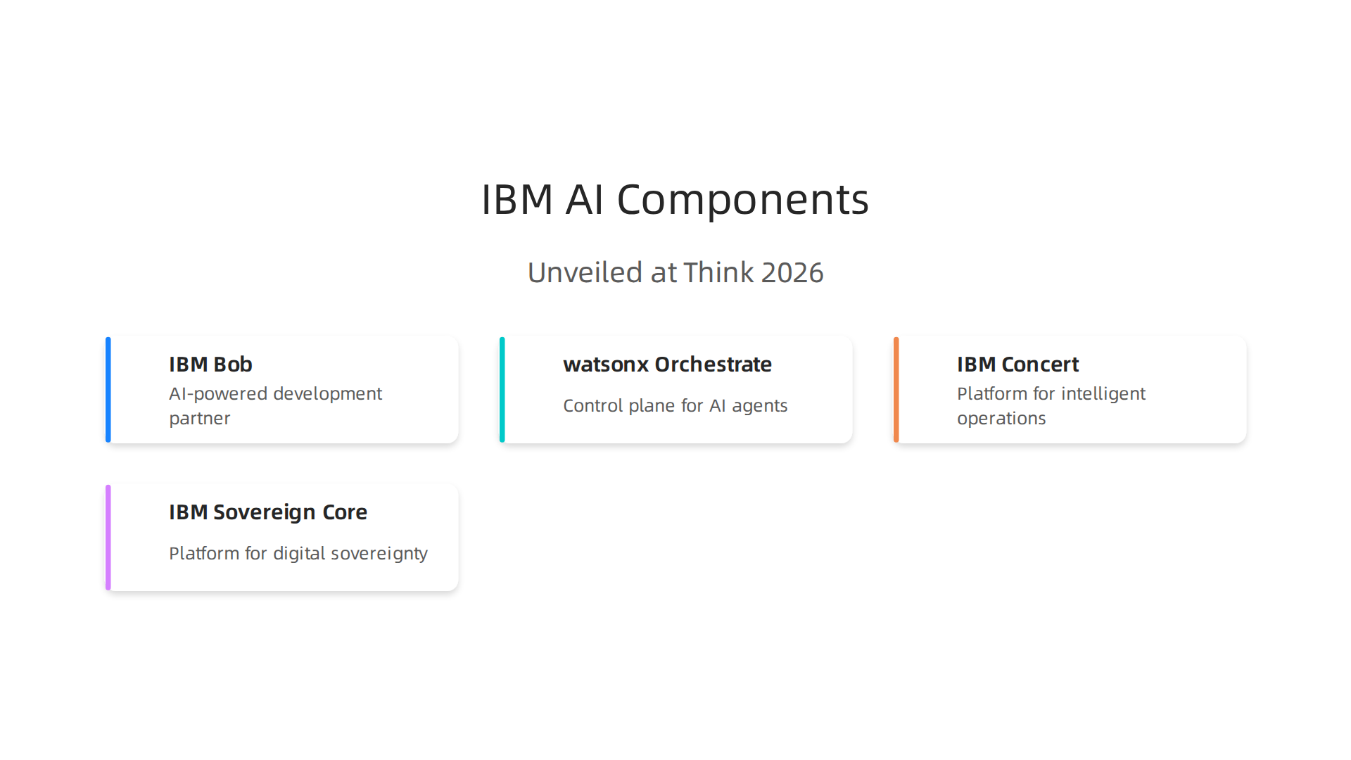 Key components unveiled at Think 2026, forming IBM's blueprint for enterprise AI operations.