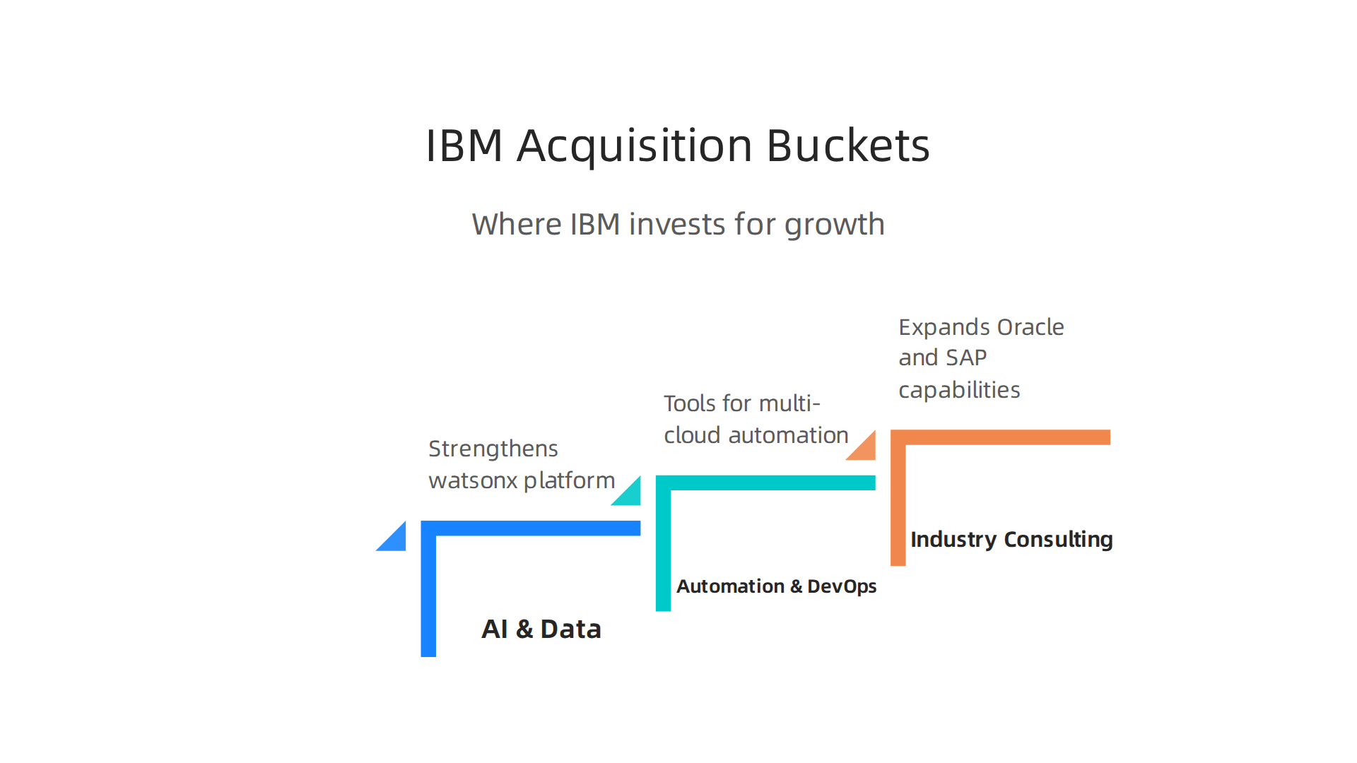 IBM's strategic acquisition focus areas, indicating where the company invests for growth.