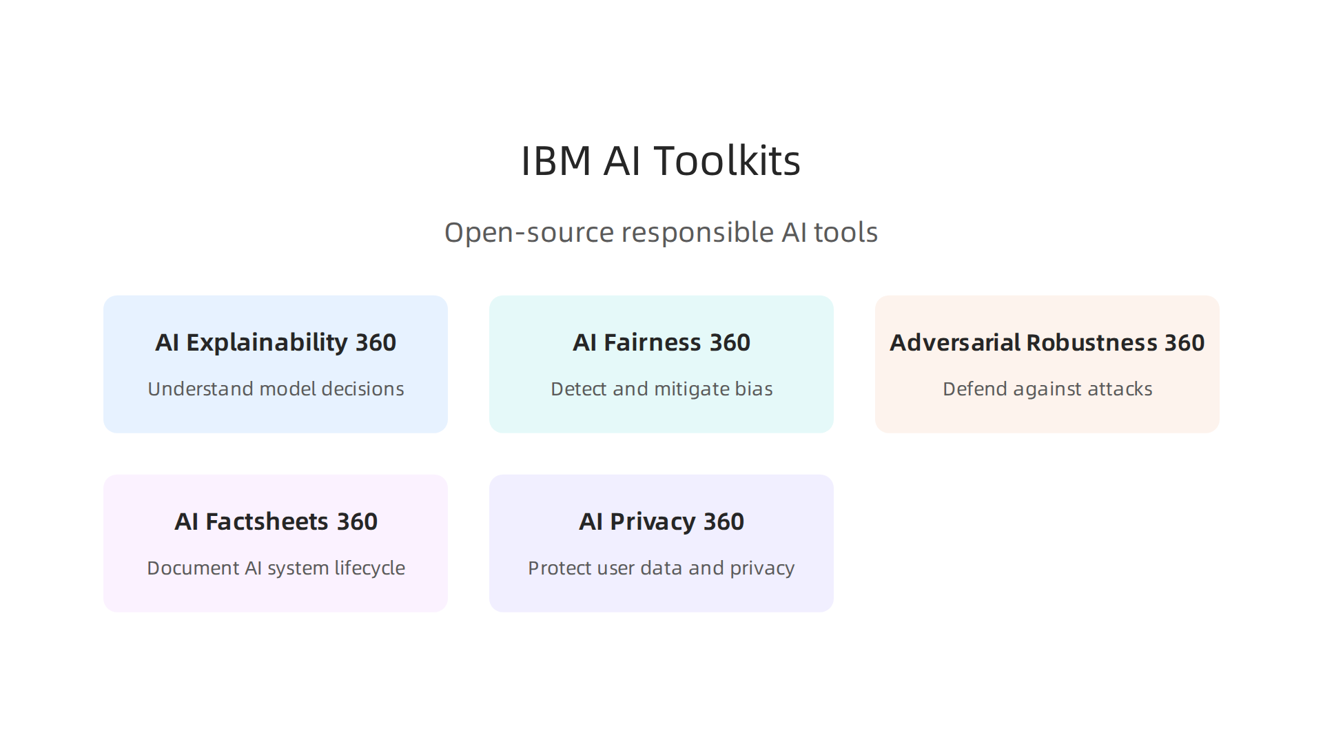 IBM's suite of open-source toolkits designed to promote responsible and ethical AI development.