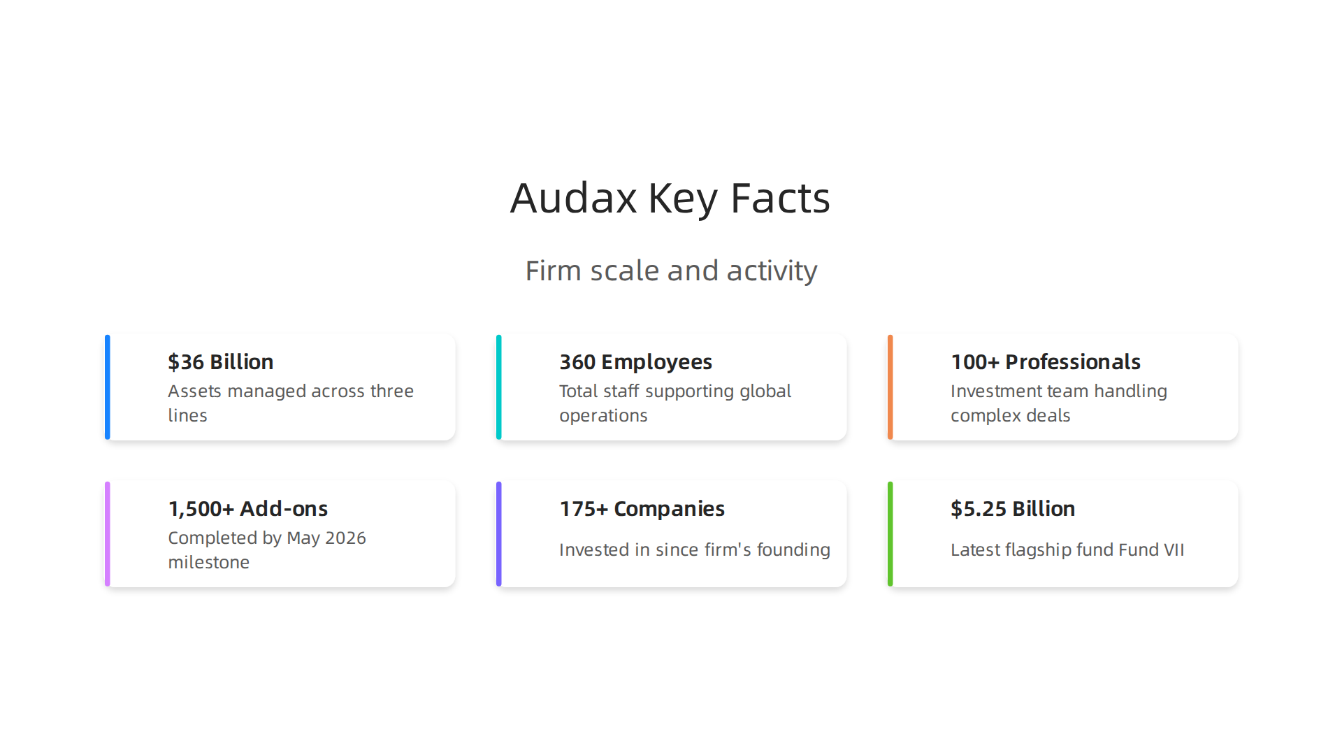 An overview of Audax Private Equity's significant facts and figures, highlighting its scale and activity.