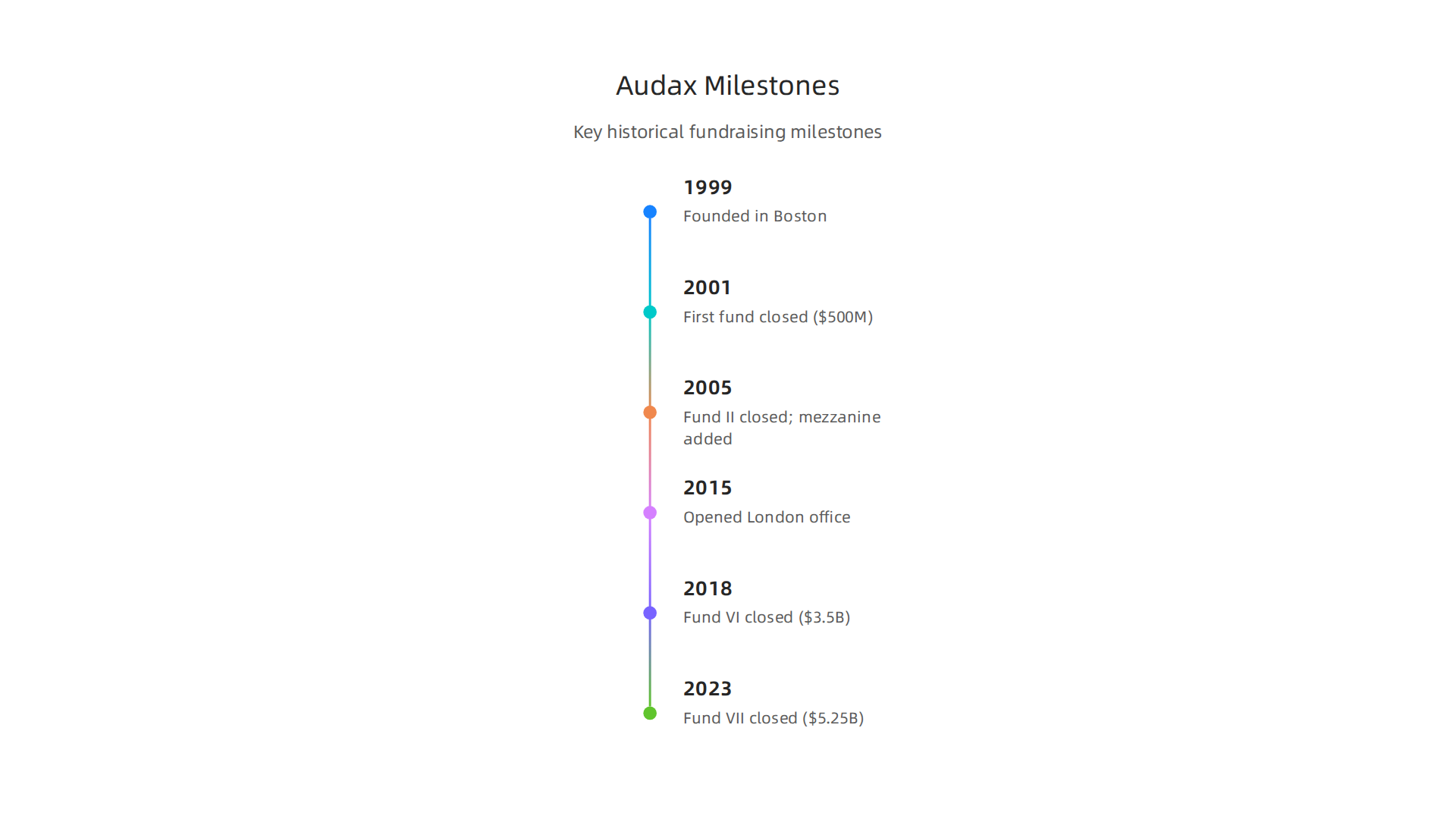 A timeline showcasing key historical milestones in Audax Private Equity's growth and fund-raising journey.