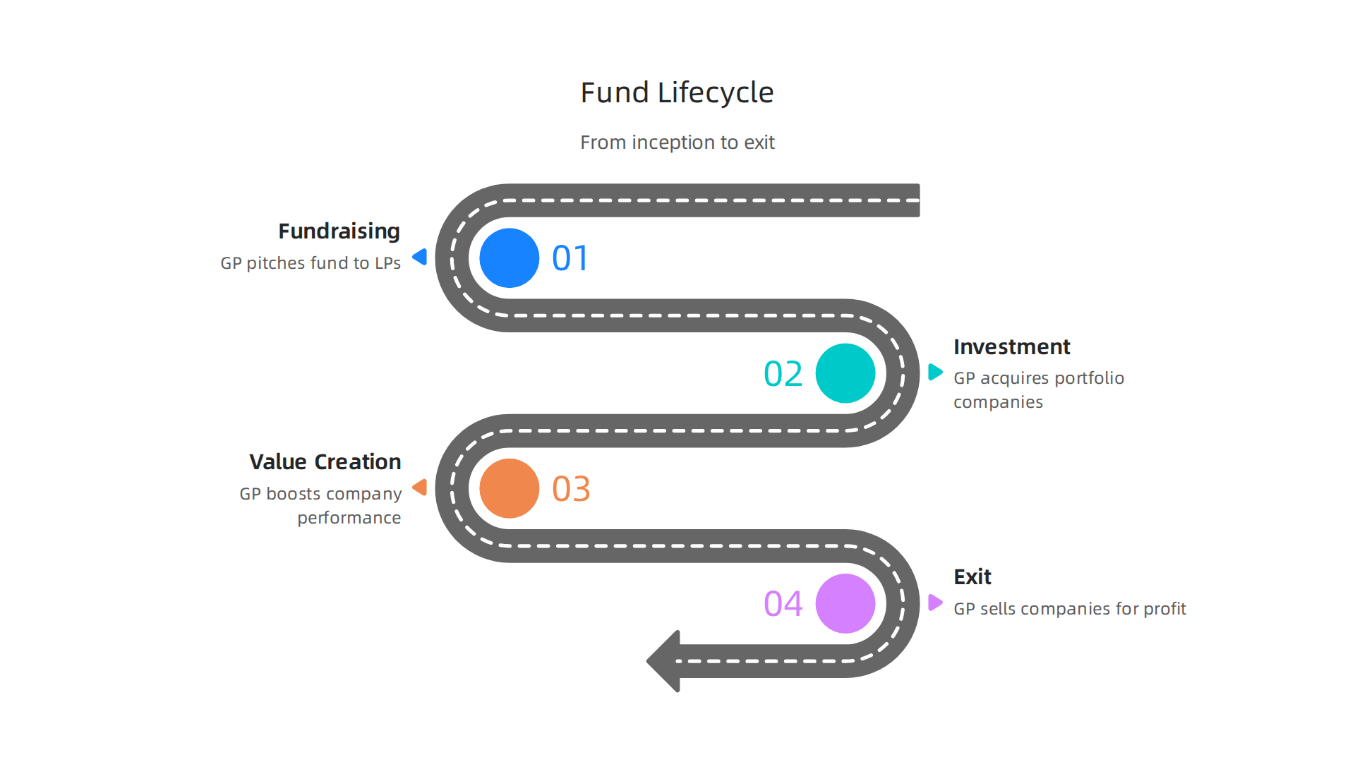 Overview of a typical private equity fund's journey from raising capital to exiting investments over 7-10 years.