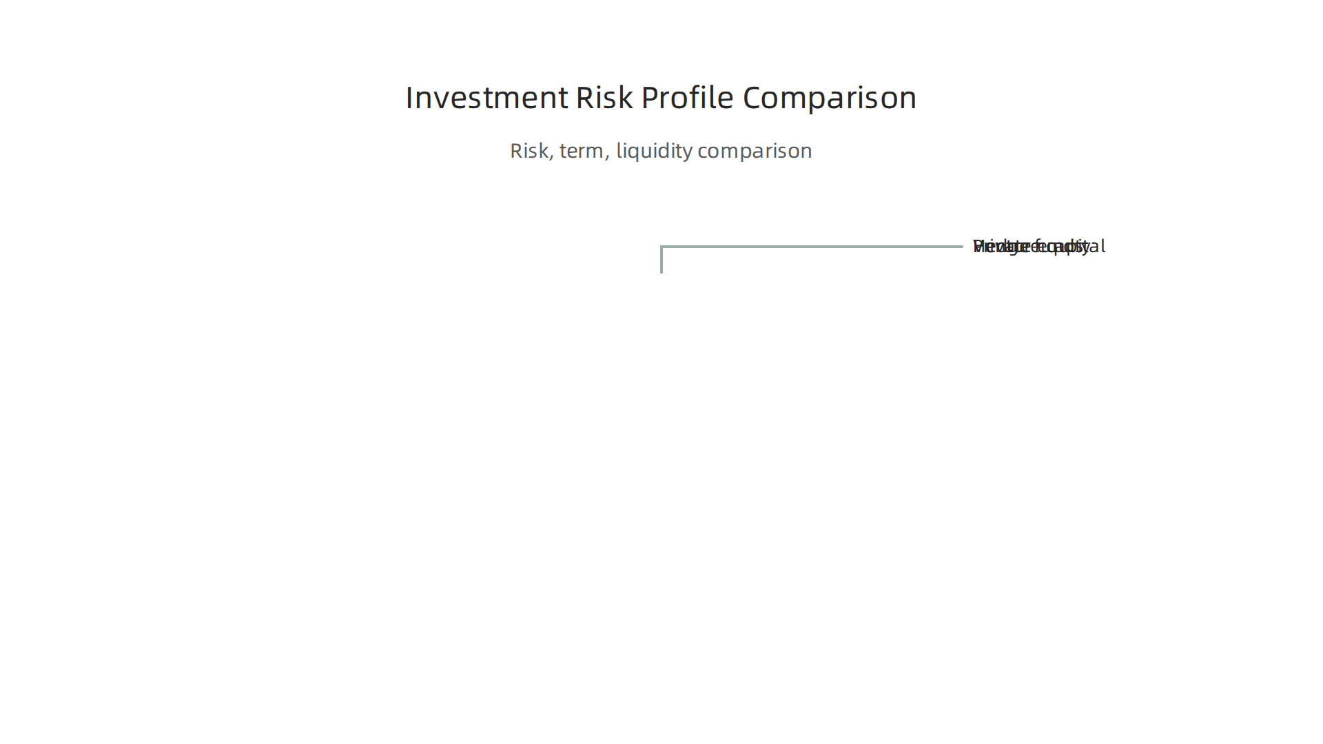 Comparative breakdown of risk, term, and liquidity for Private Equity, Venture Capital, and Hedge Funds.