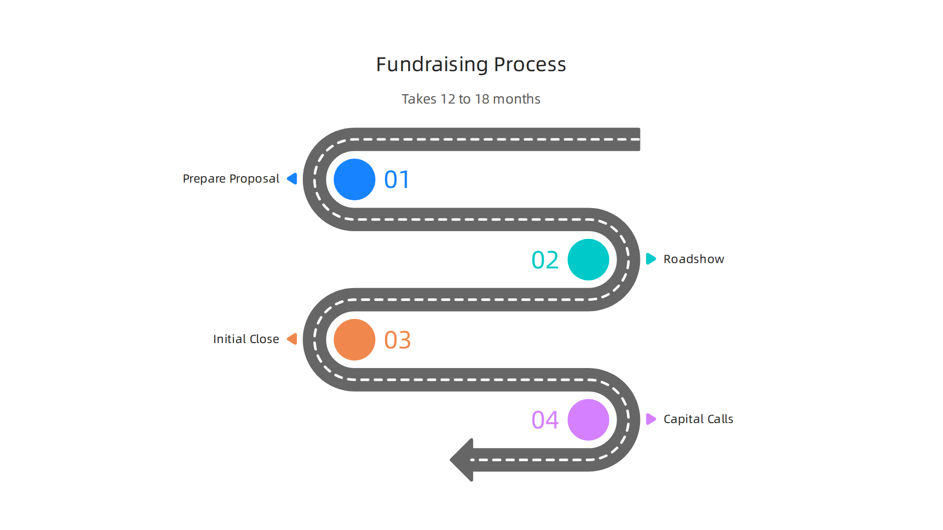 Step-by-step guide to how private equity funds raise capital from limited partners.