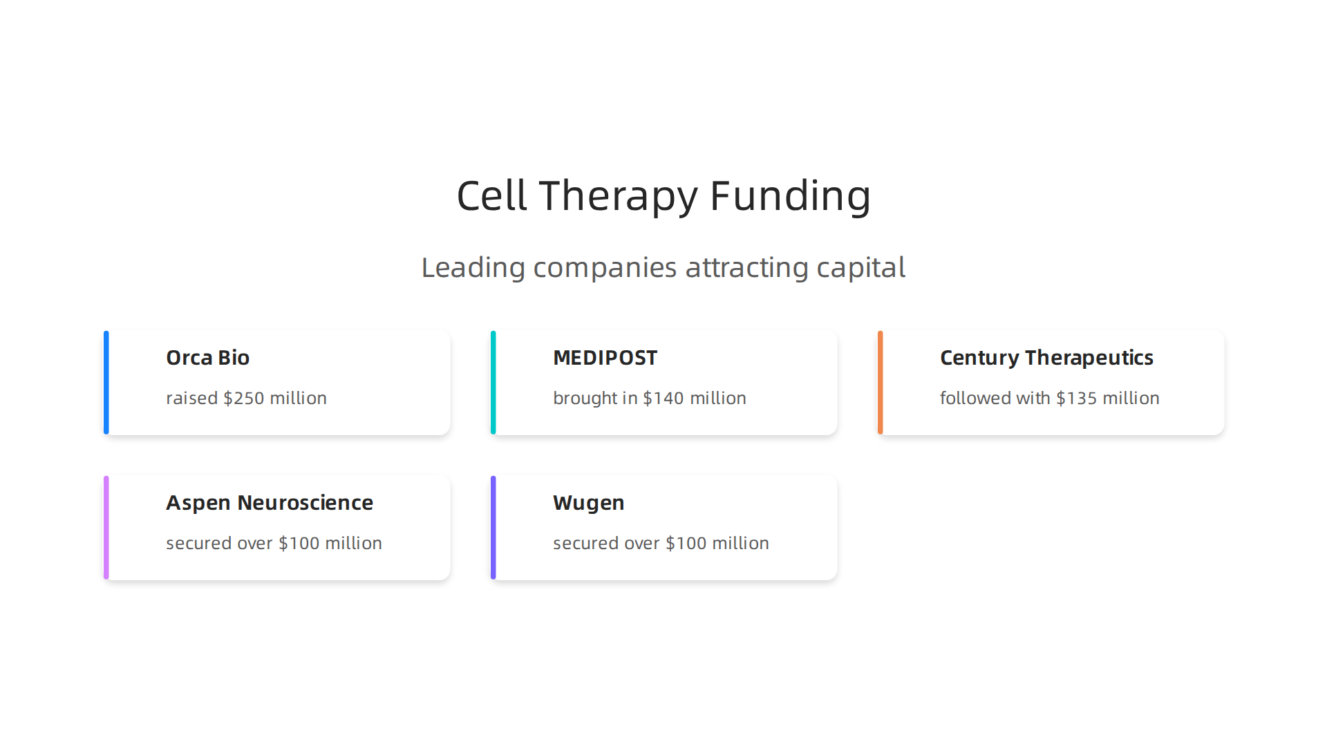 Leading companies attracting significant capital in the cell therapy market in 2026.