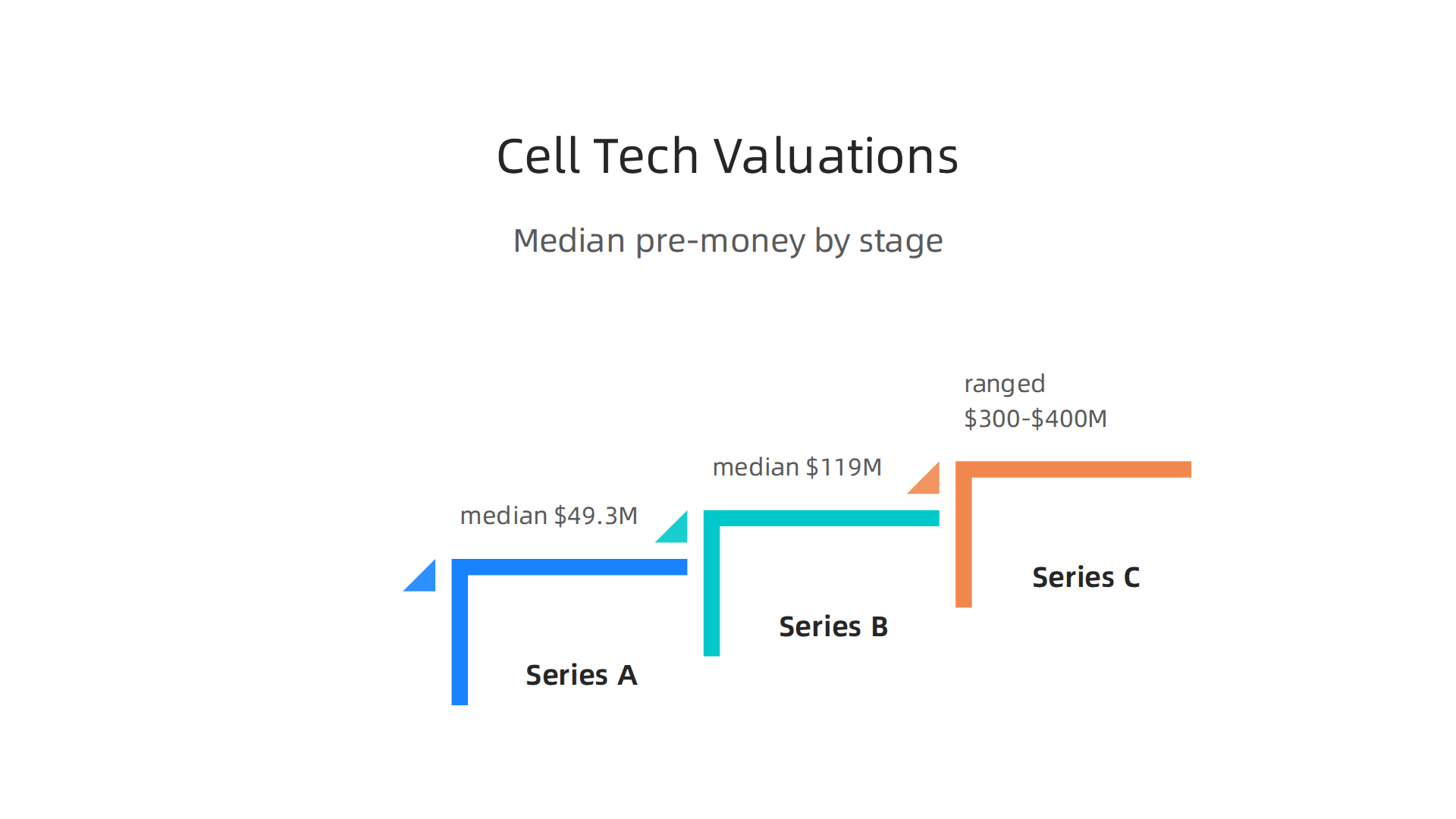 Median pre-money valuations for cell tech startups across different funding stages.