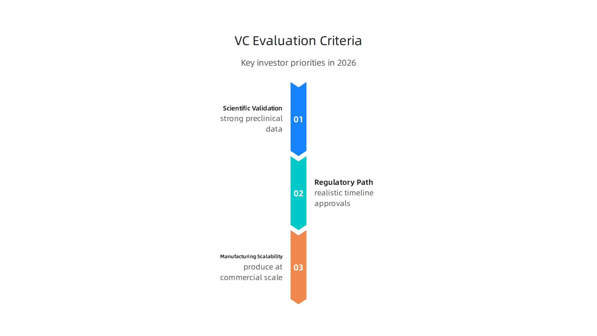 Key factors venture capitalists prioritize when assessing cell tech startups in 2026.